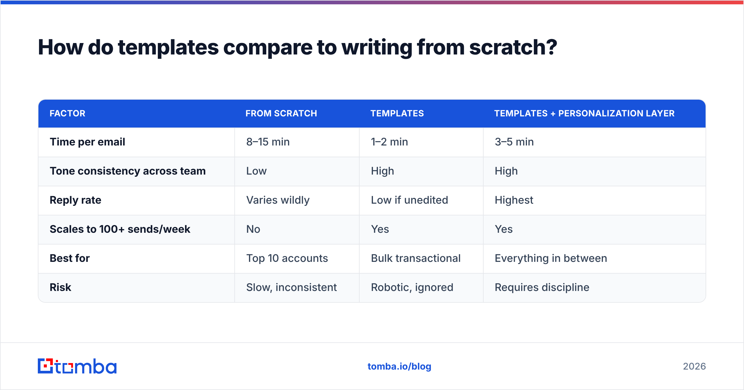 Diagram: How do templates compare to writing from scratch