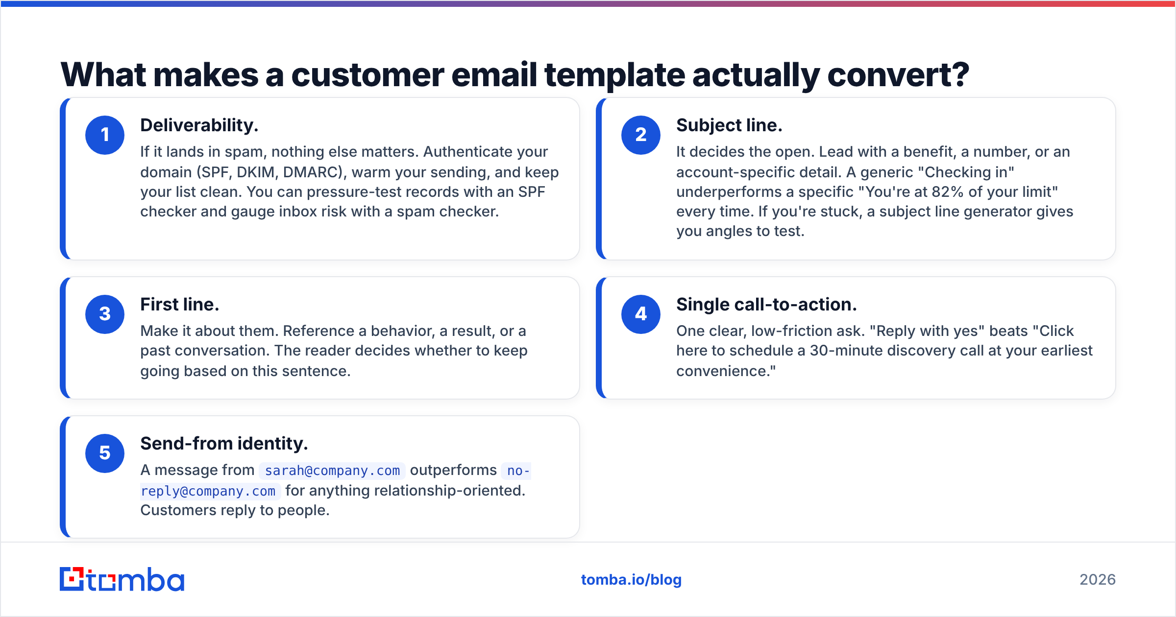 Diagram: What makes a customer email template actually convert