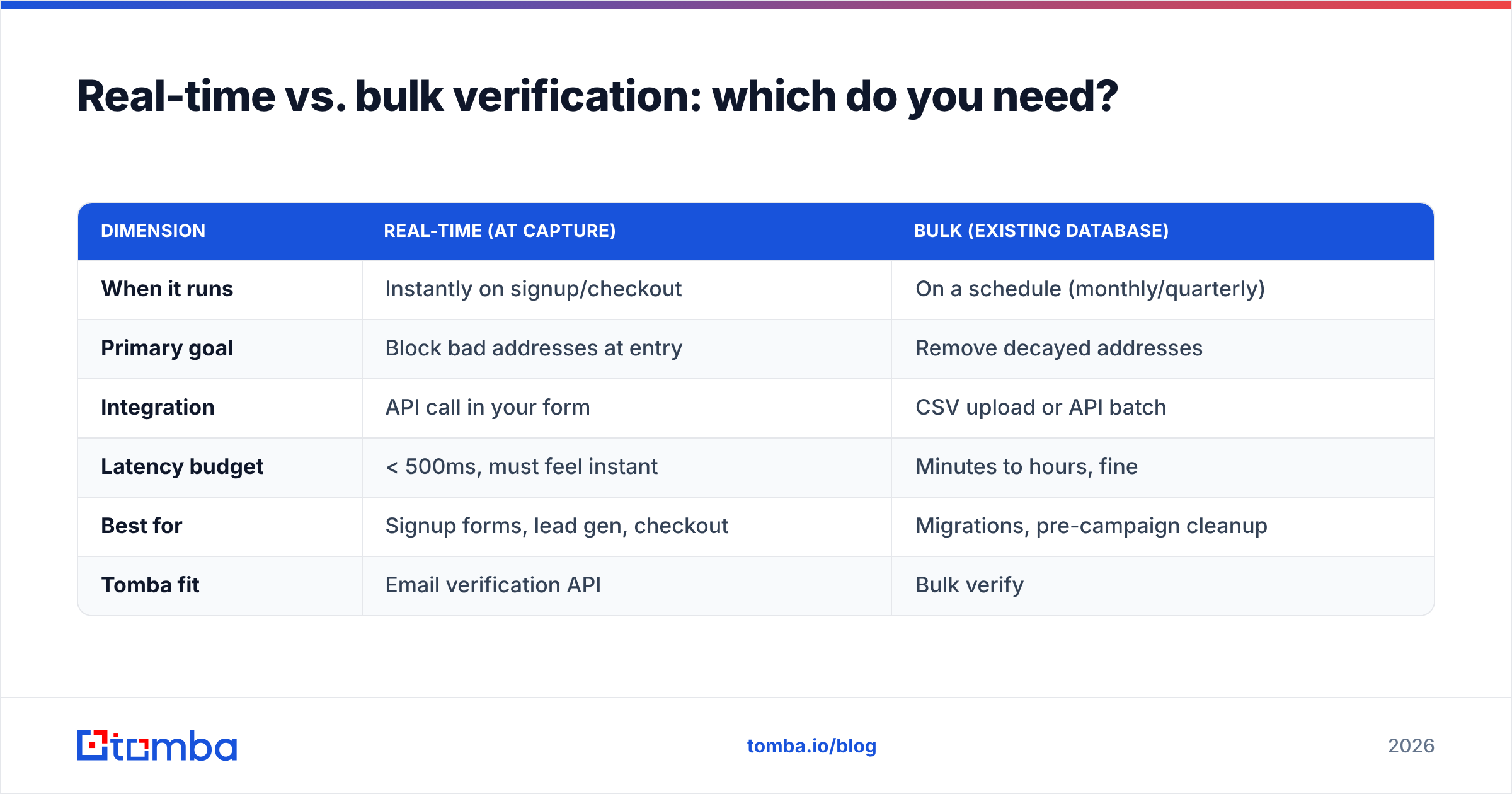 Diagram: Real-time vs. bulk verification: which do you need