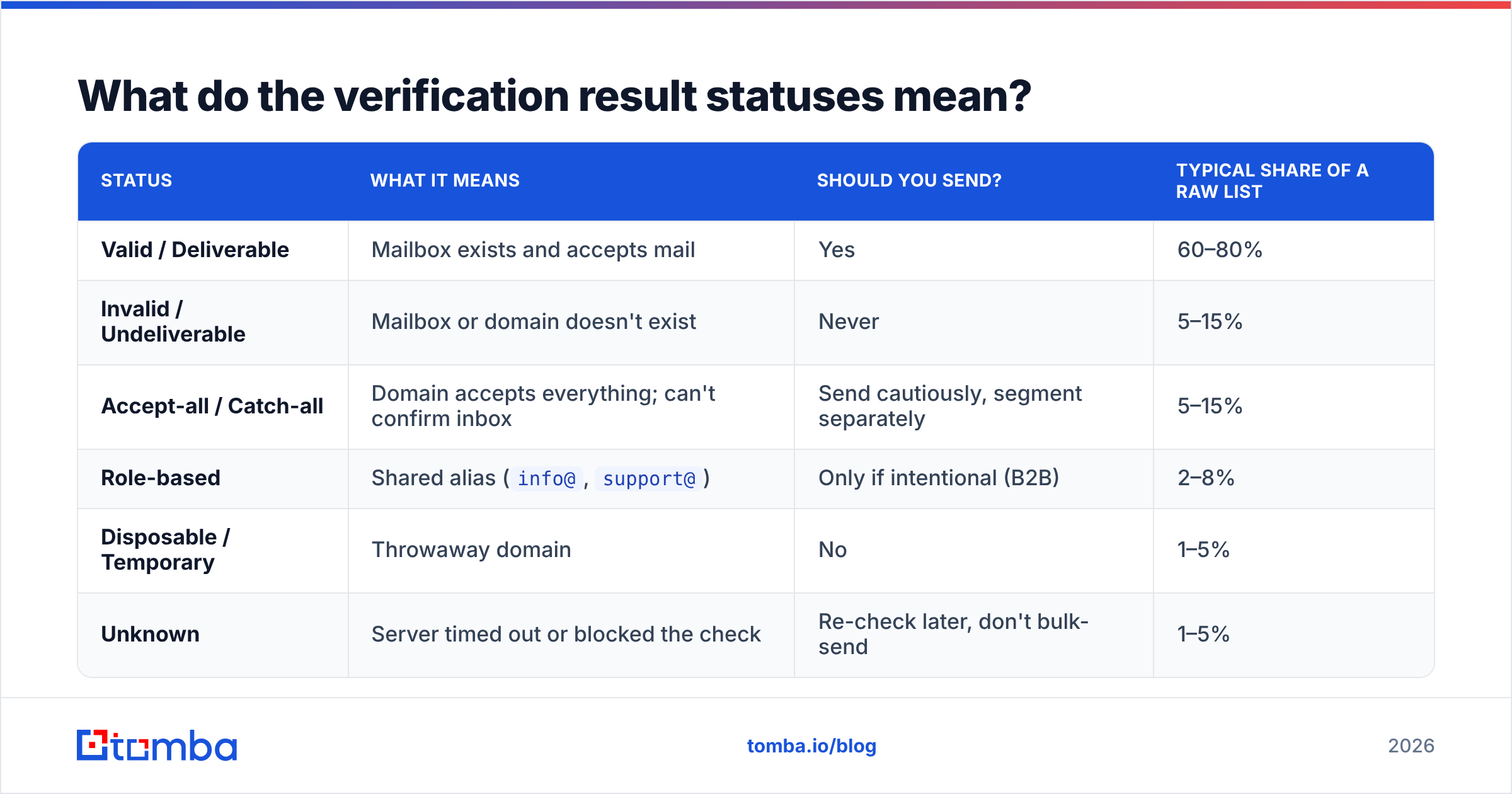Diagram: What do the verification result statuses mean