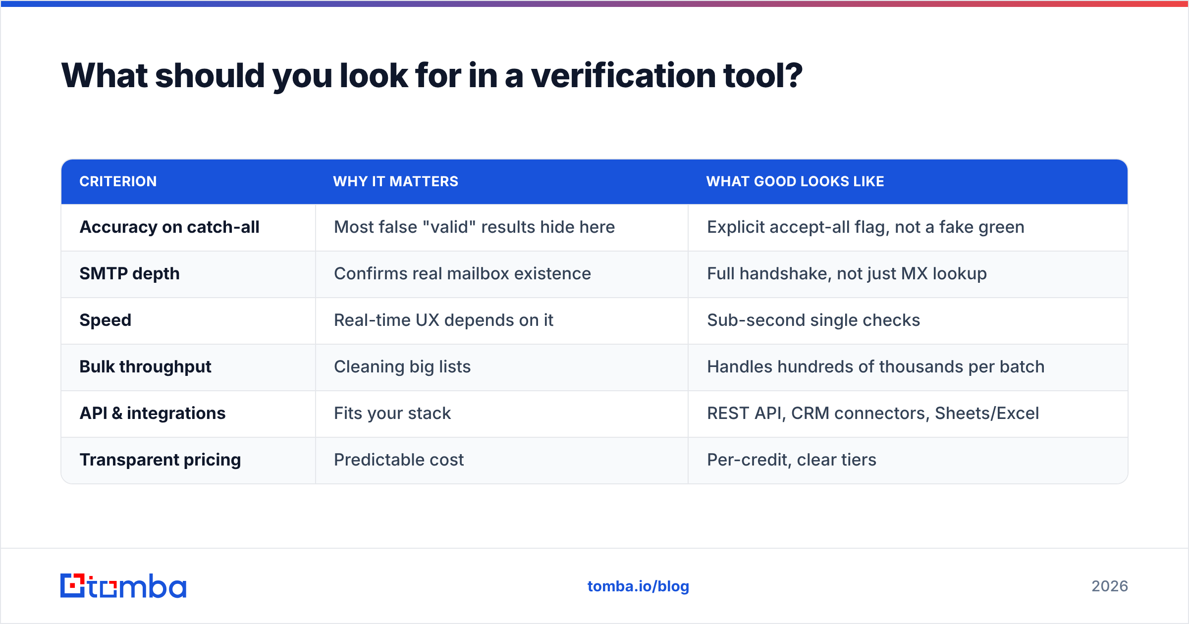 Diagram: What should you look for in a verification tool