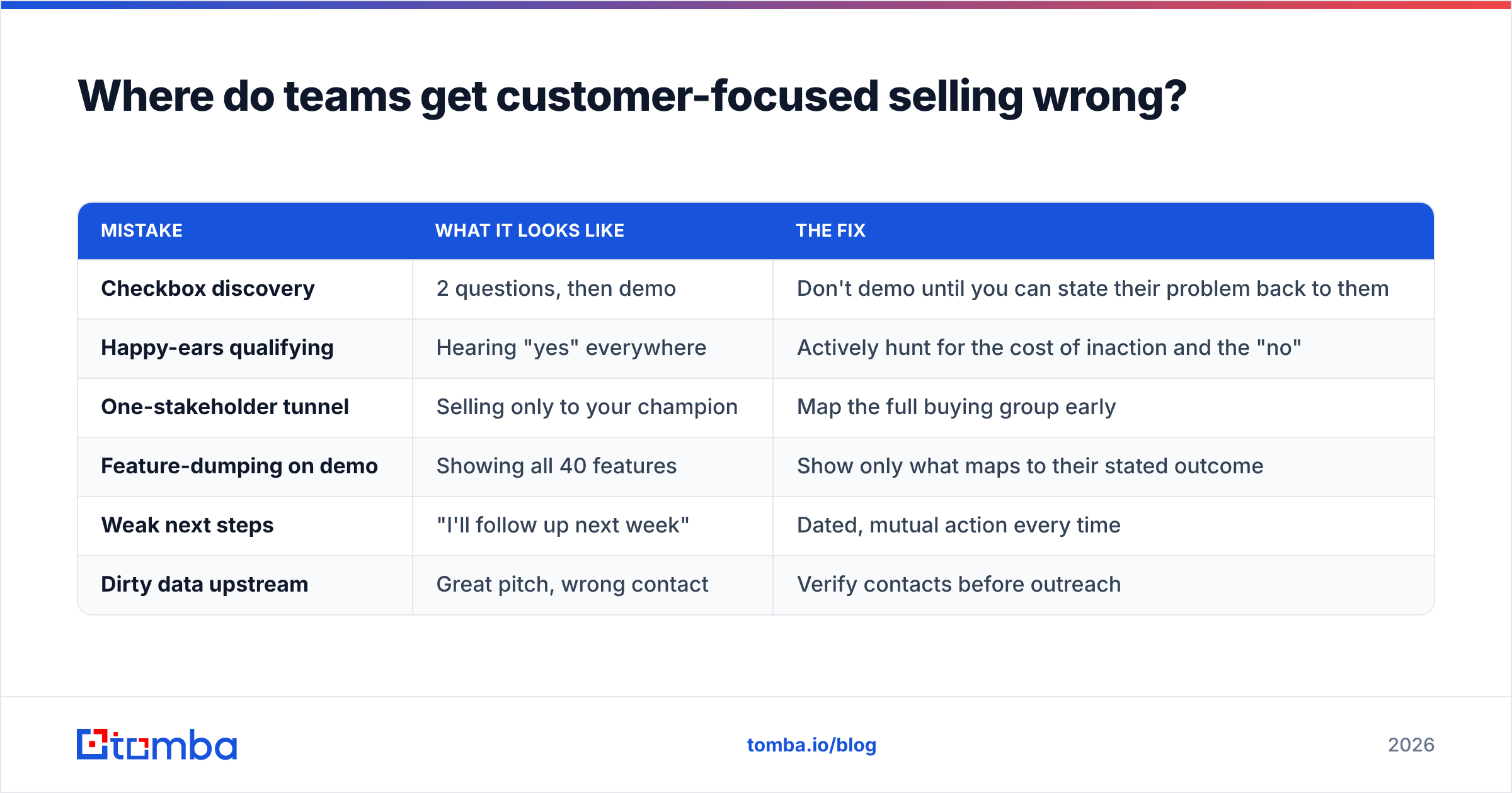 Diagram: Where do teams get customer-focused selling wrong