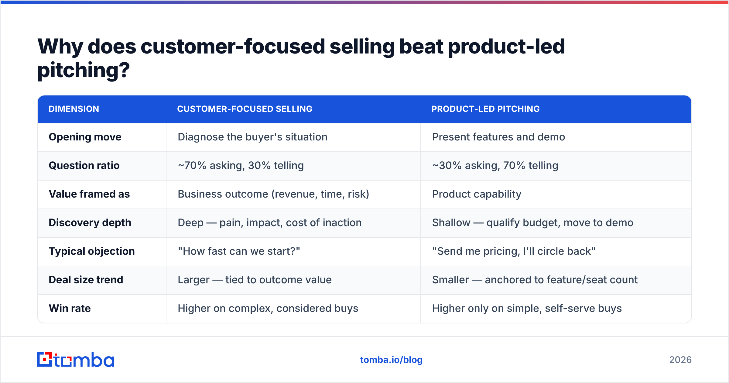 Diagram: Why does customer-focused selling beat product-led pitching