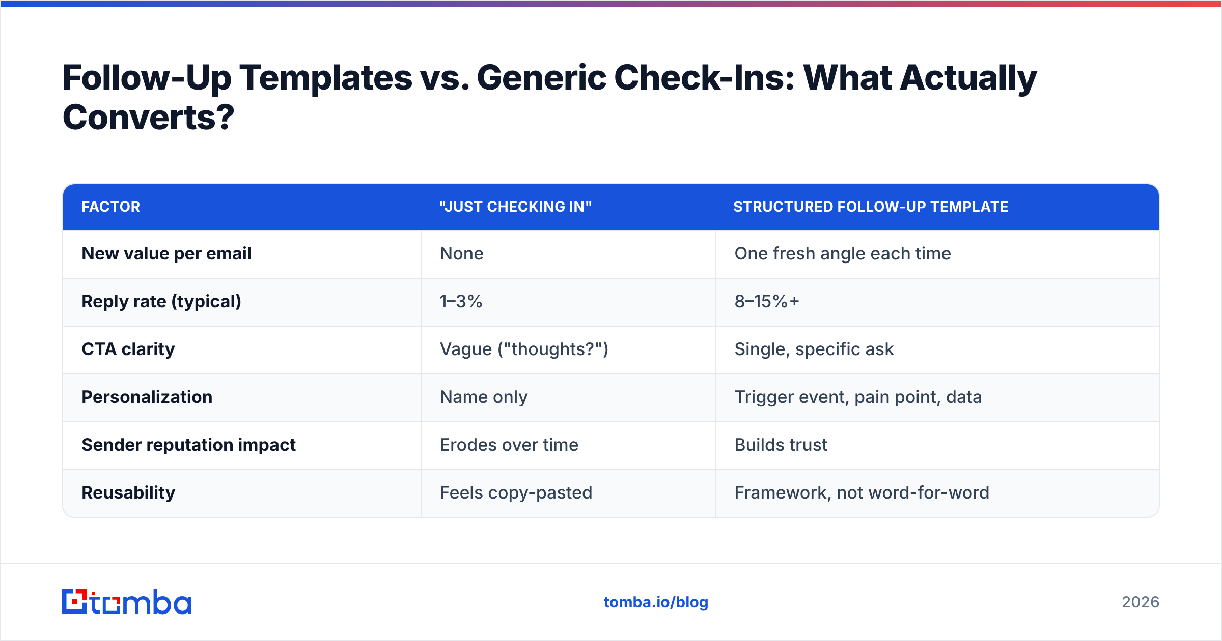 Diagram: Follow-Up Templates vs. Generic Check-Ins: What Actually Converts