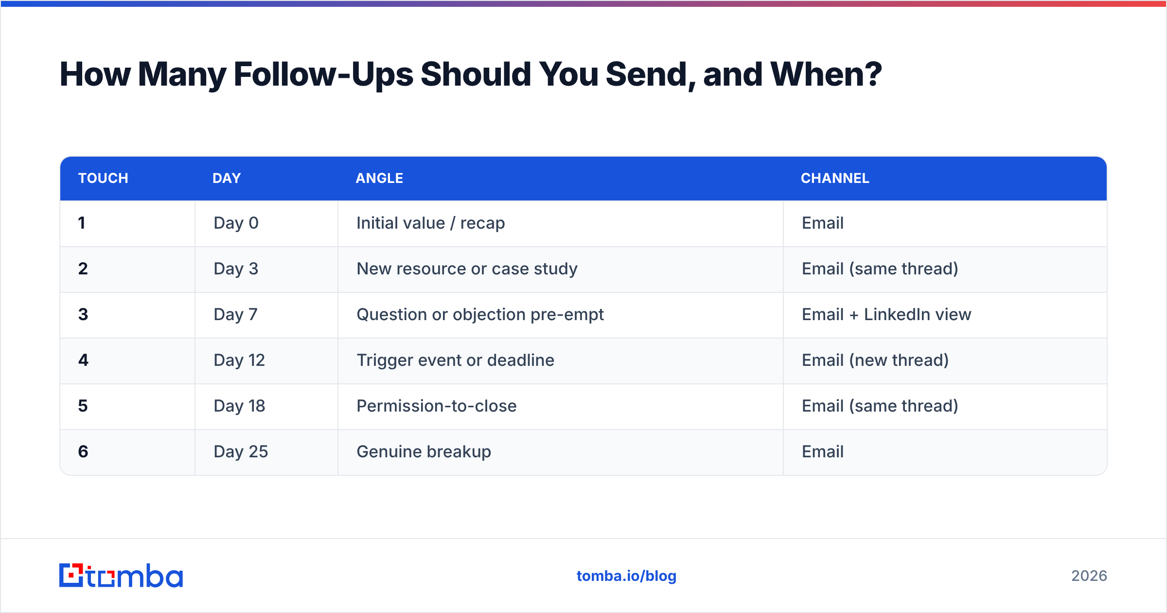 Diagram: How Many Follow-Ups Should You Send, and When