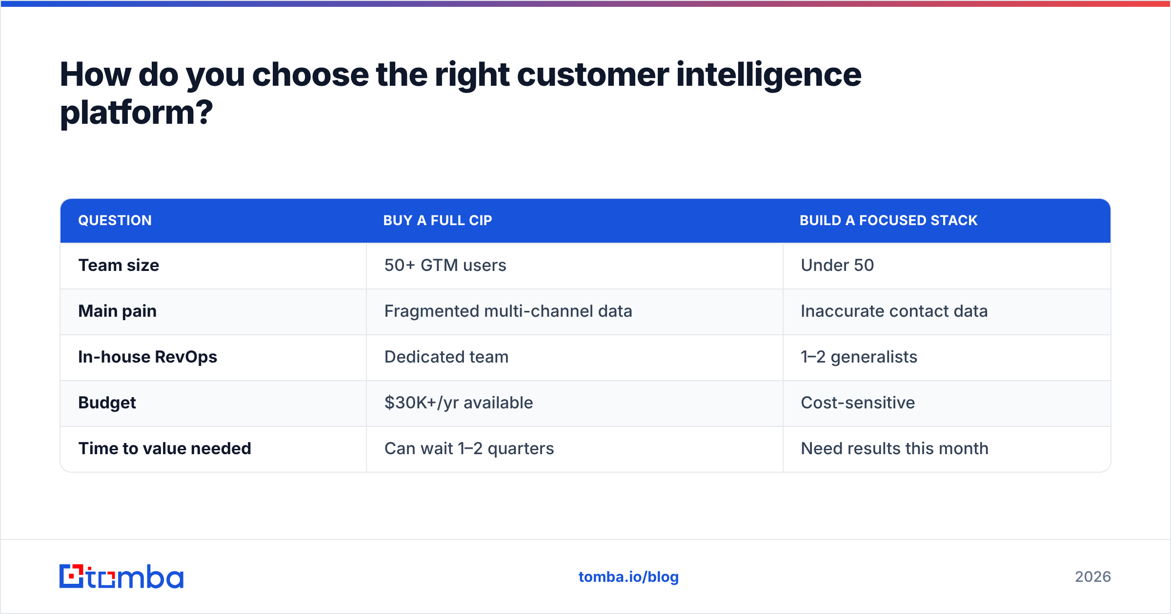 Diagram: How do you choose the right customer intelligence platform