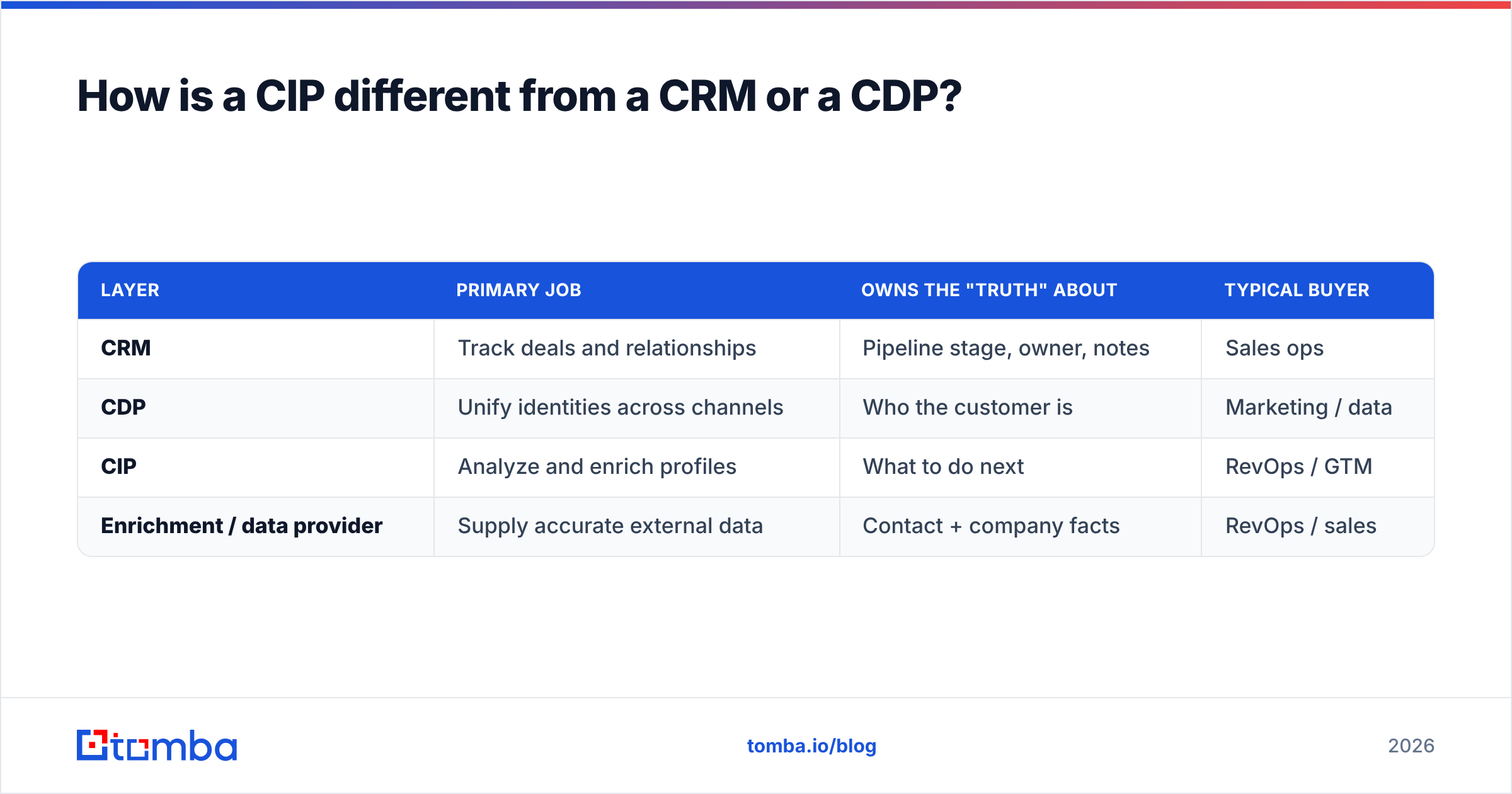 Diagram: How is a CIP different from a CRM or a CDP