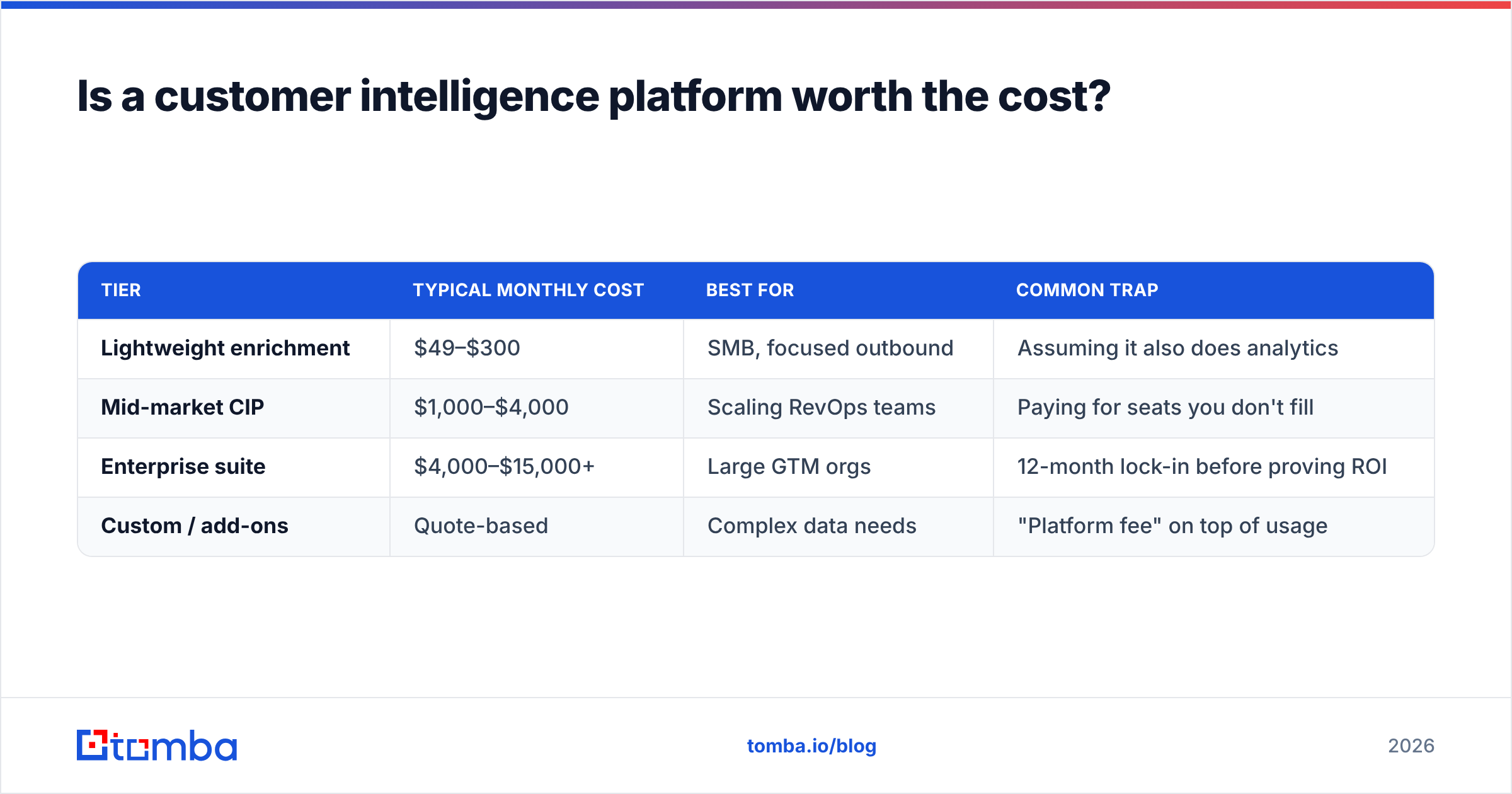 Diagram: Is a customer intelligence platform worth the cost