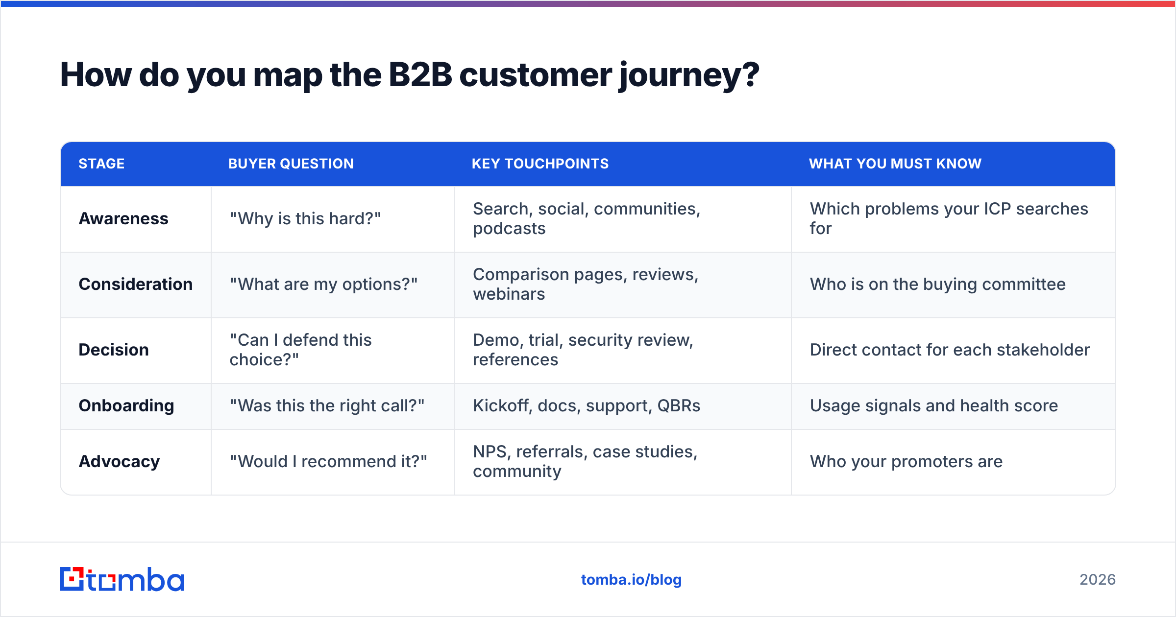 Diagram: How do you map the B2B customer journey