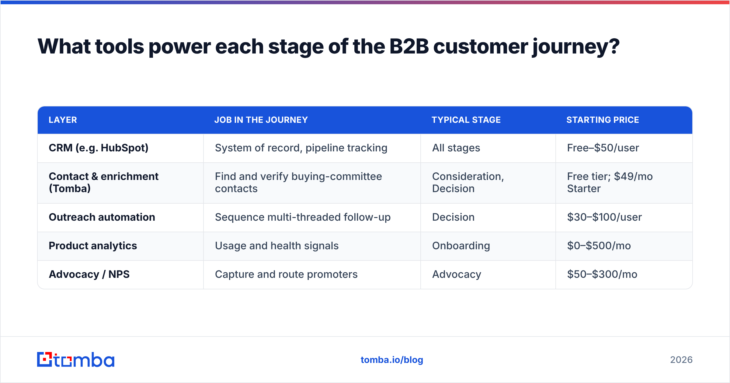 Diagram: What tools power each stage of the B2B customer journey