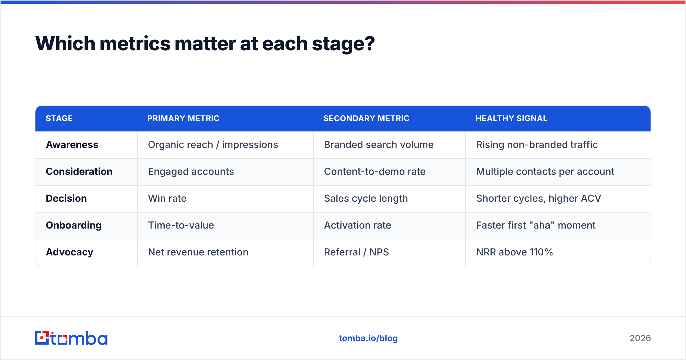 Diagram: Which metrics matter at each stage