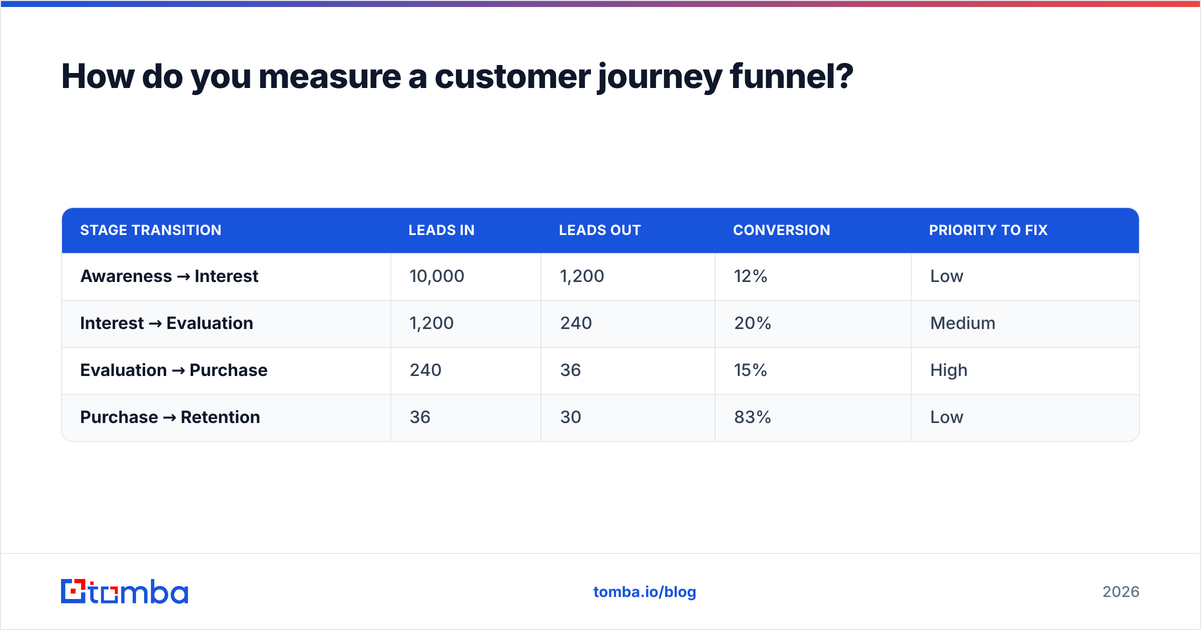 Diagram: How do you measure a customer journey funnel