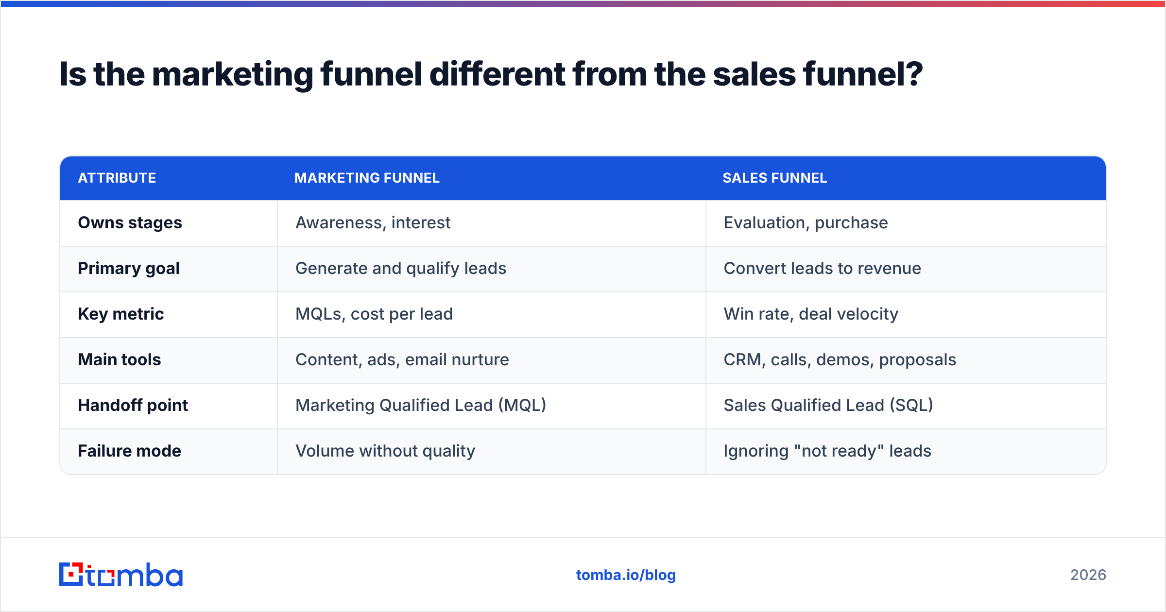 Diagram: Is the marketing funnel different from the sales funnel