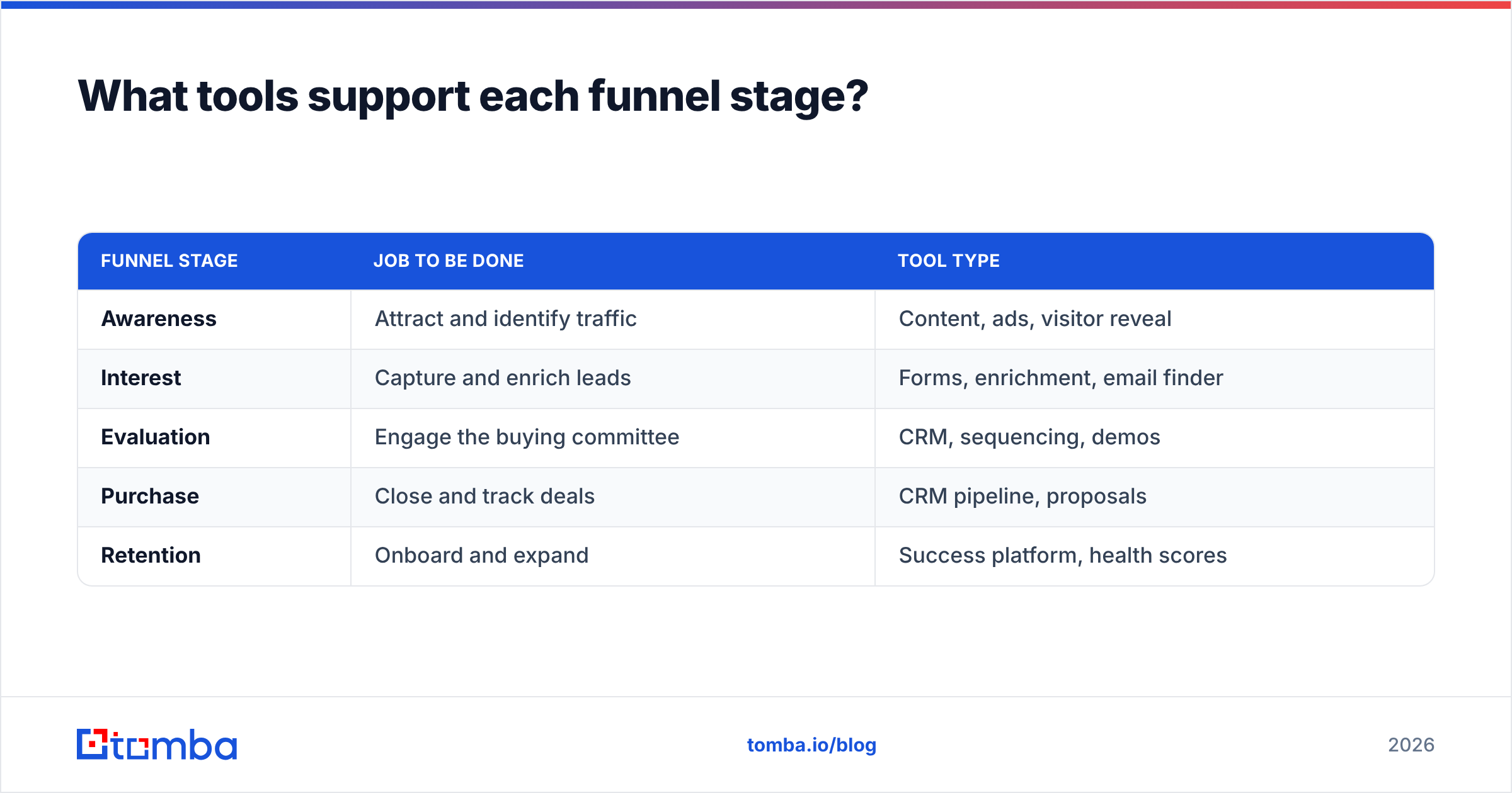 Diagram: What tools support each funnel stage