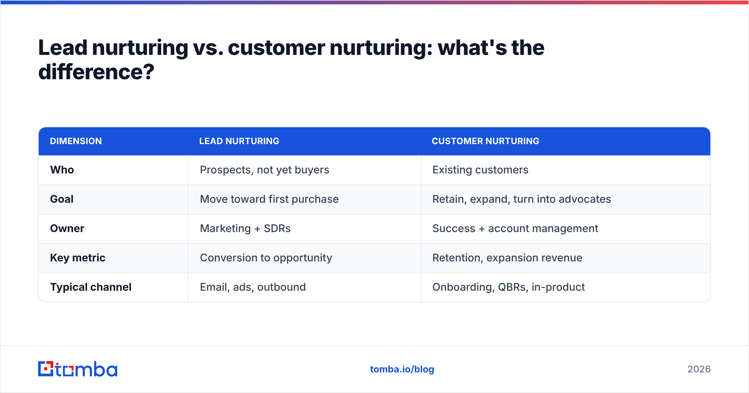 Diagram: Lead nurturing vs. customer nurturing: what's the difference