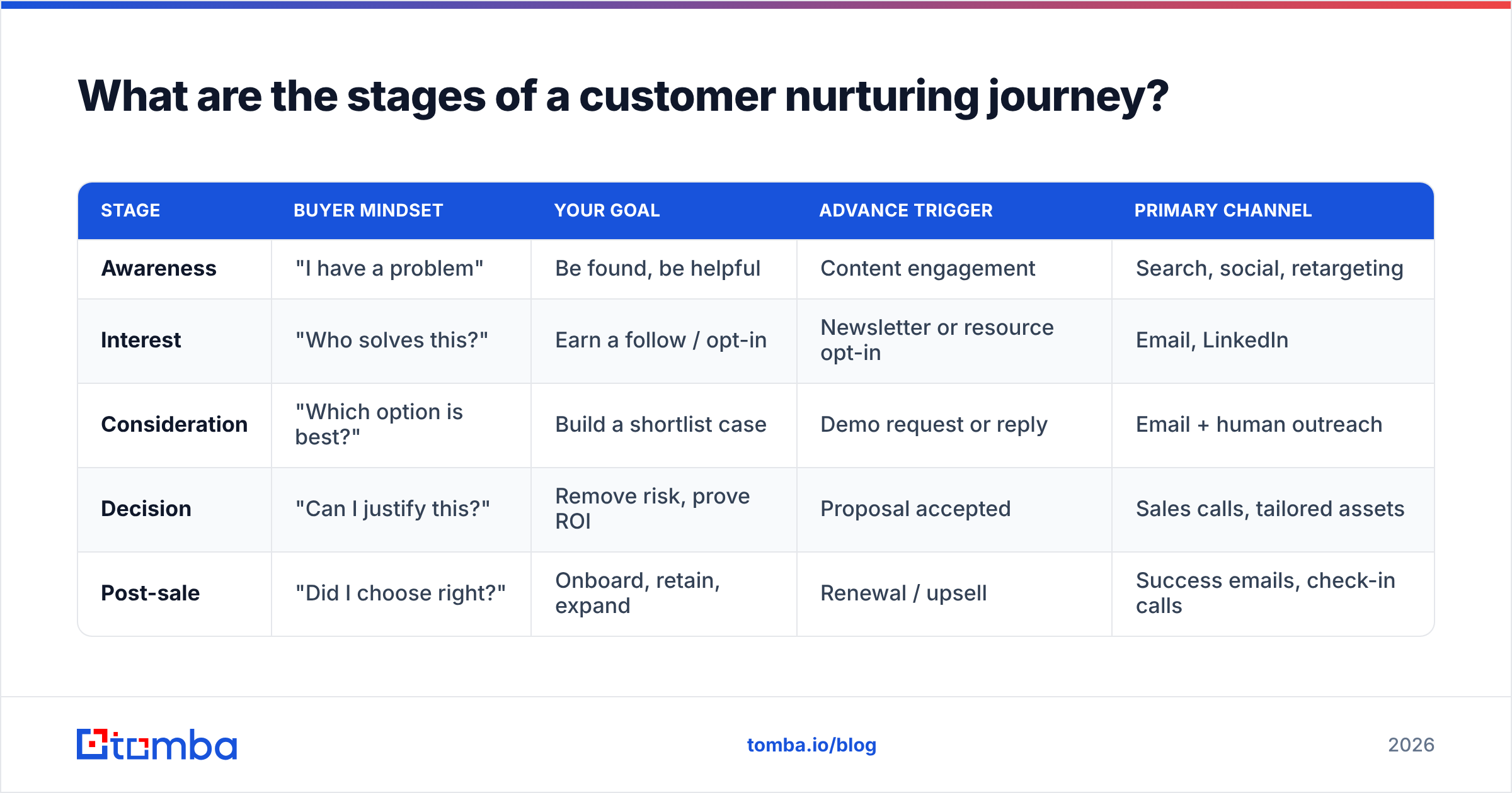 Diagram: What are the stages of a customer nurturing journey