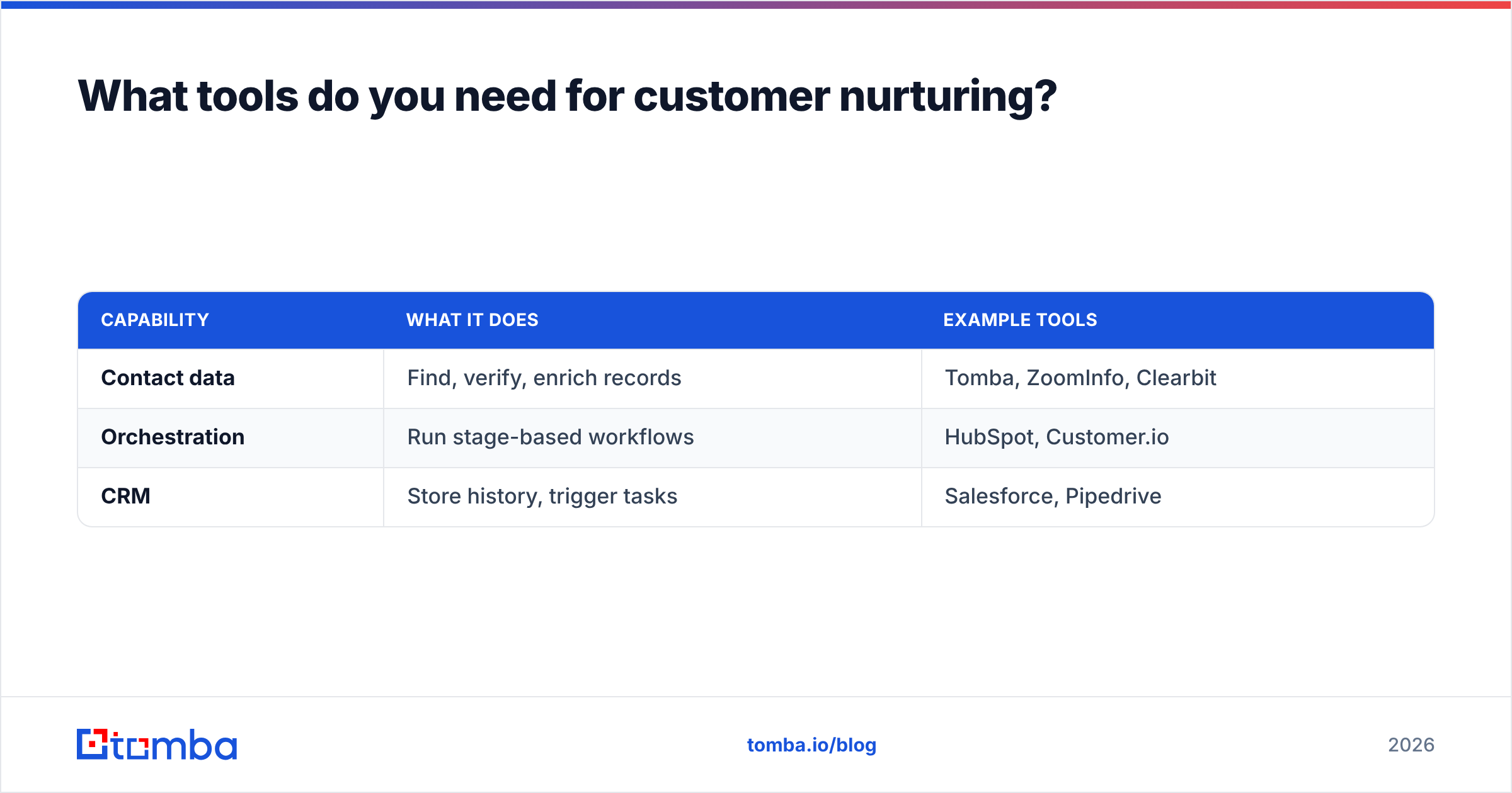 Diagram: What tools do you need for customer nurturing