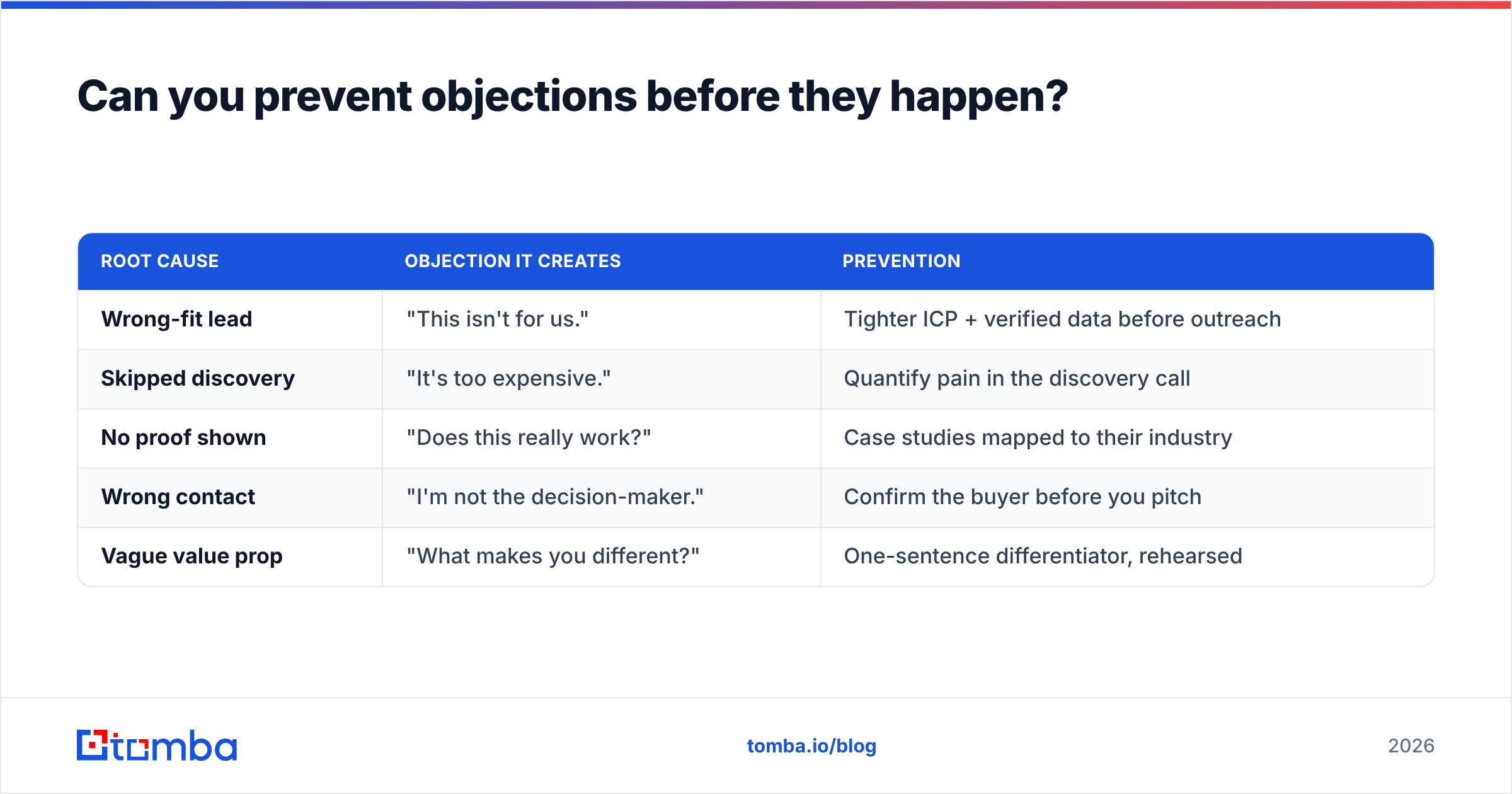 Diagram: Can you prevent objections before they happen