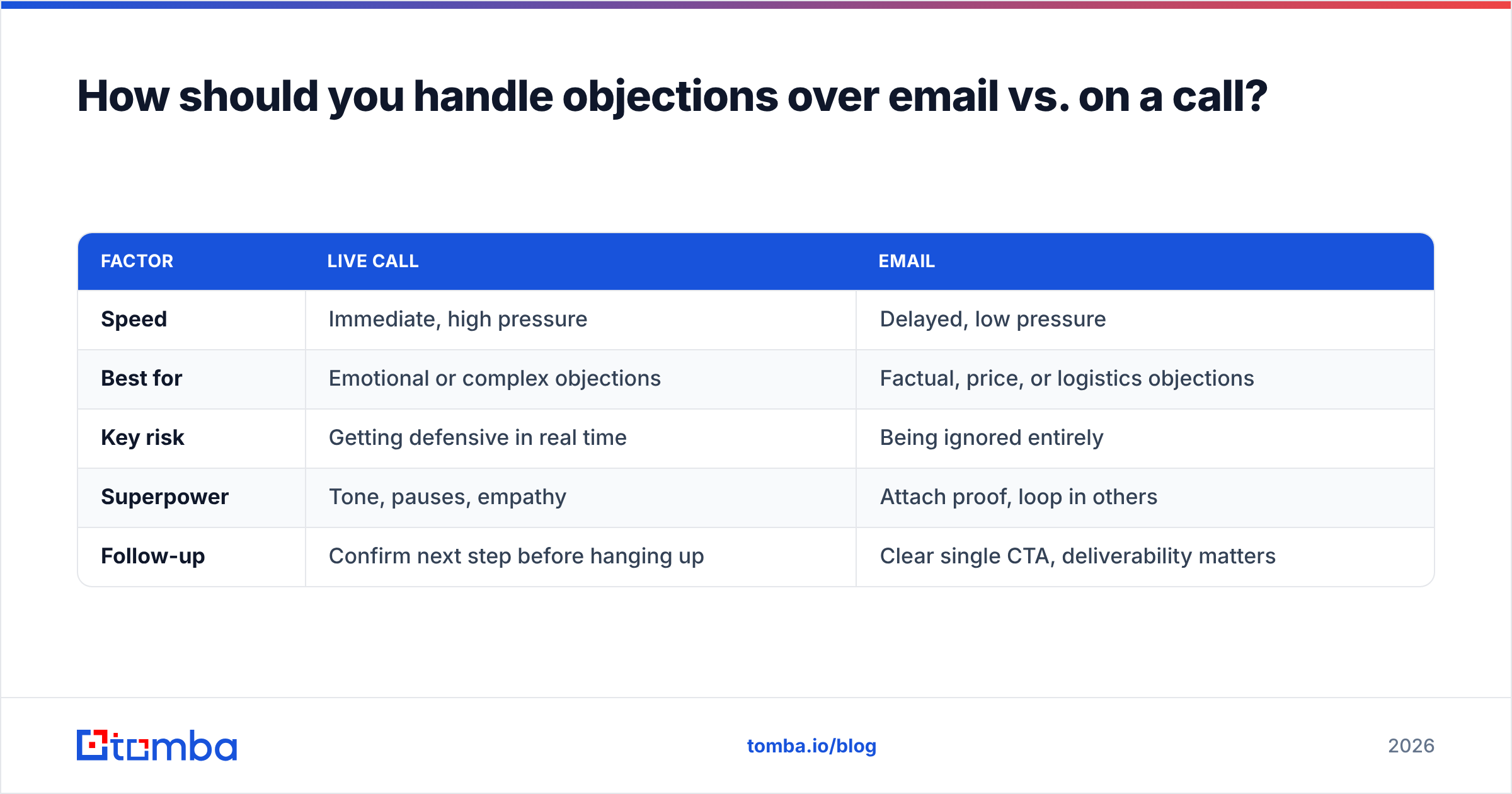 Diagram: How should you handle objections over email vs. on a call