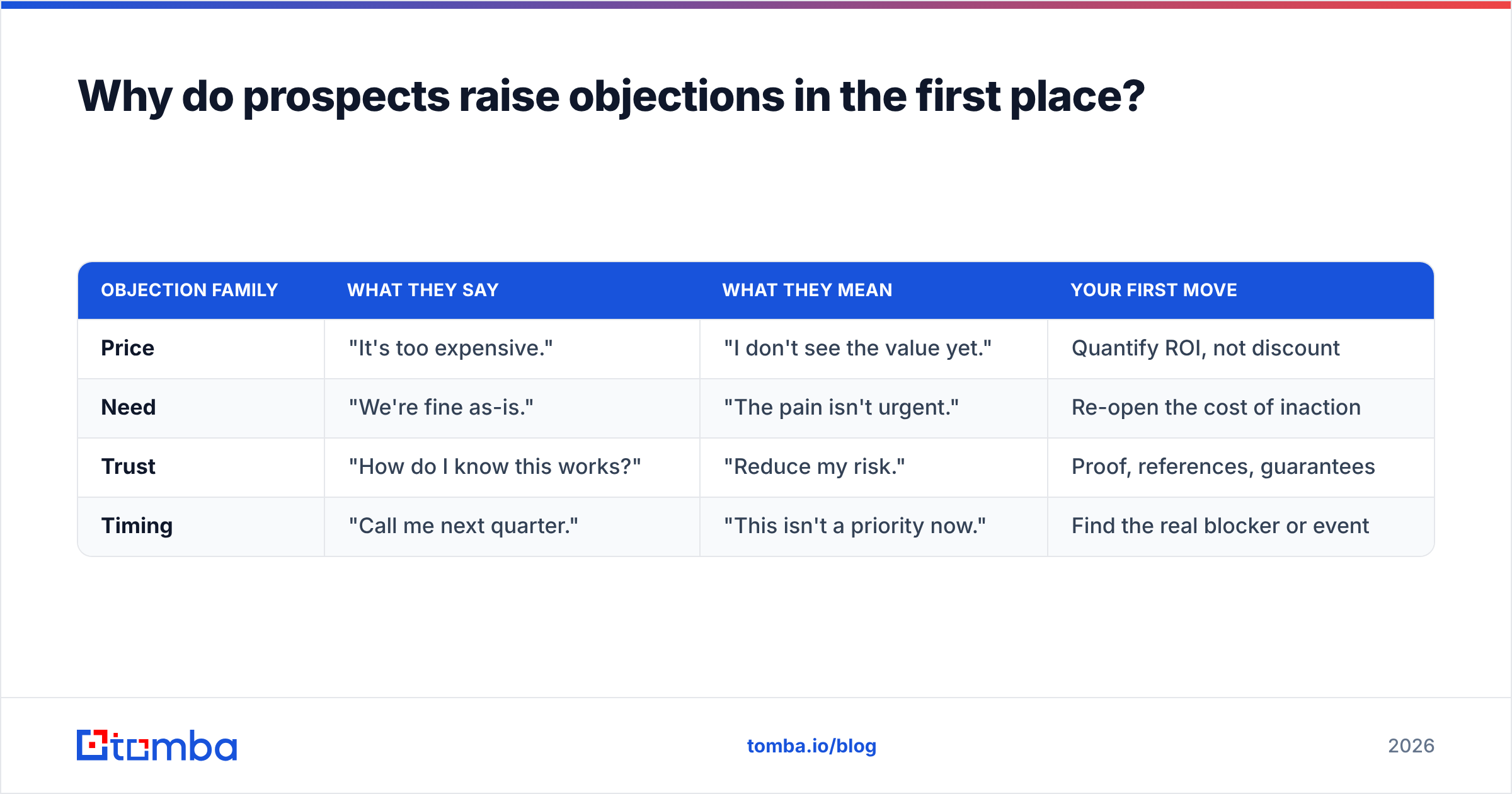 Diagram: Why do prospects raise objections in the first place