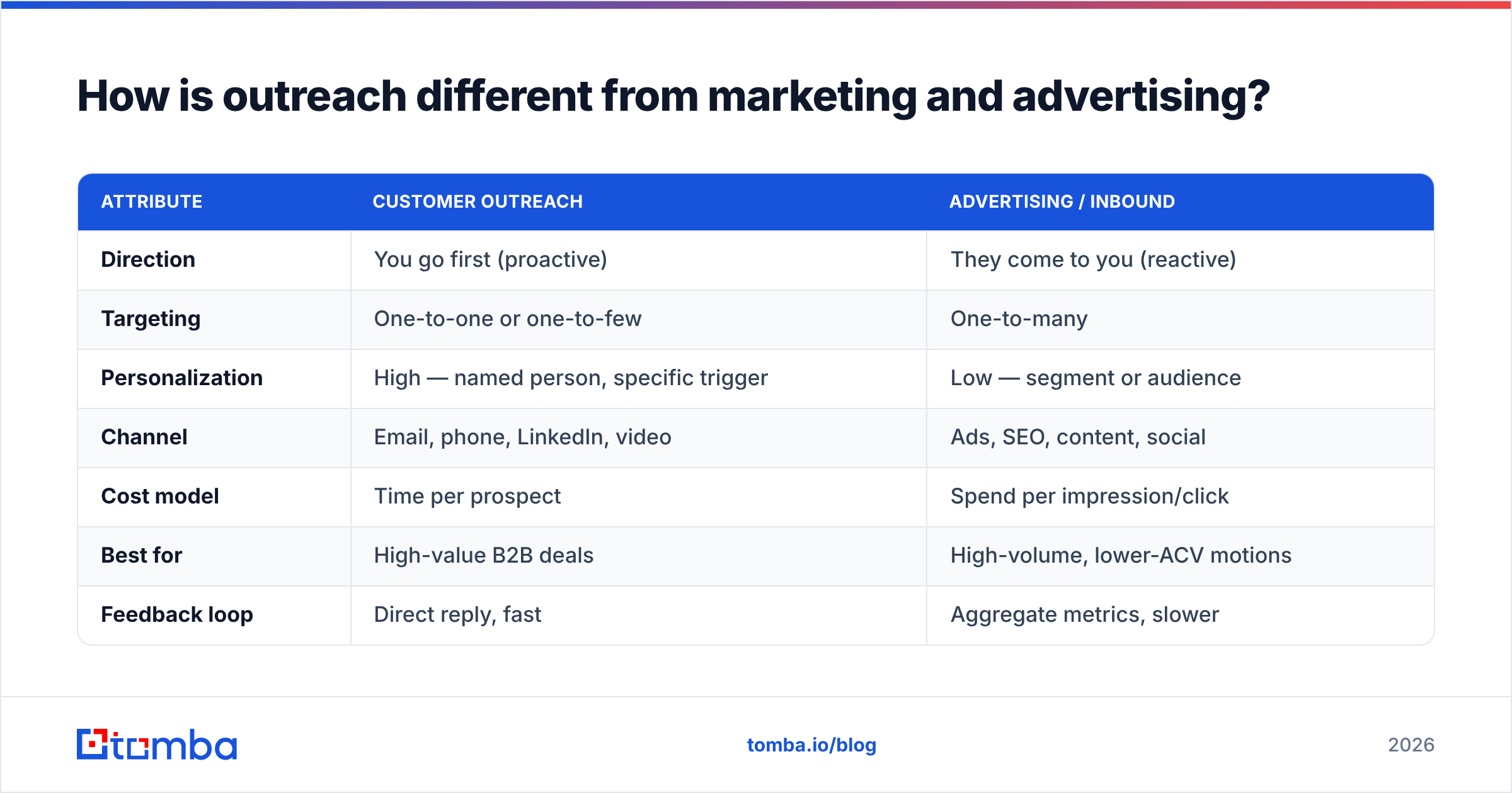 Diagram: How is outreach different from marketing and advertising