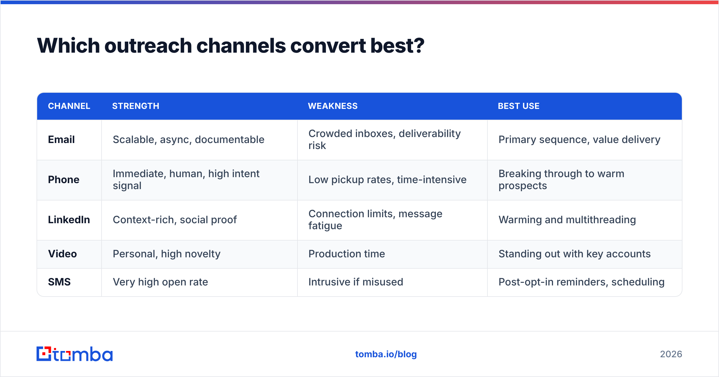 Diagram: Which outreach channels convert best
