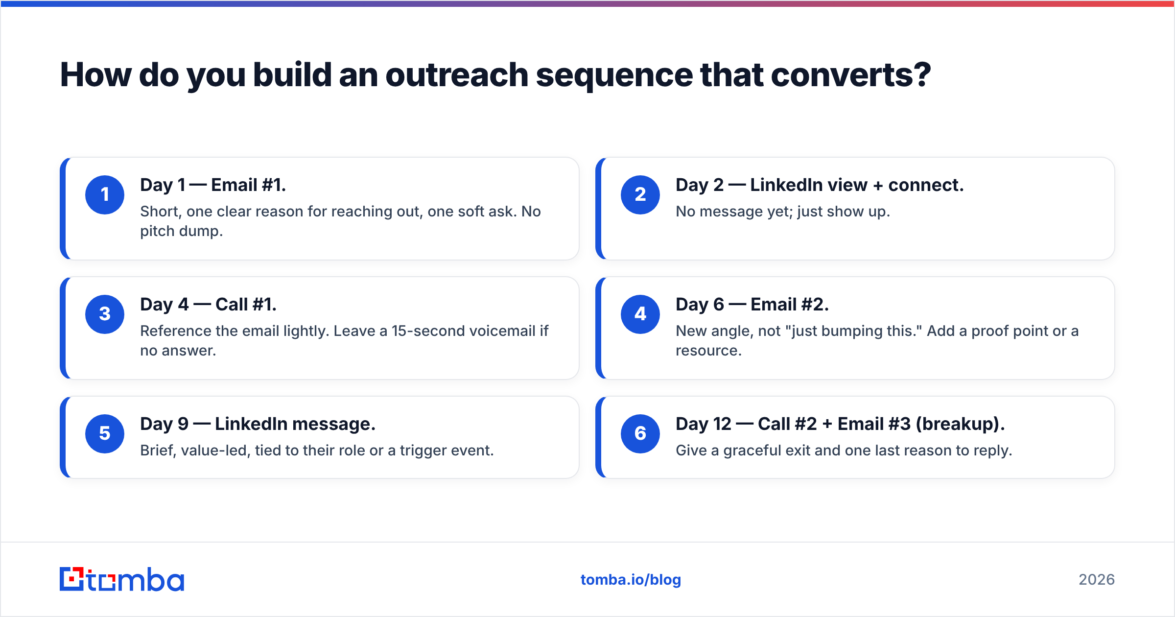 Diagram: How do you build an outreach sequence that converts