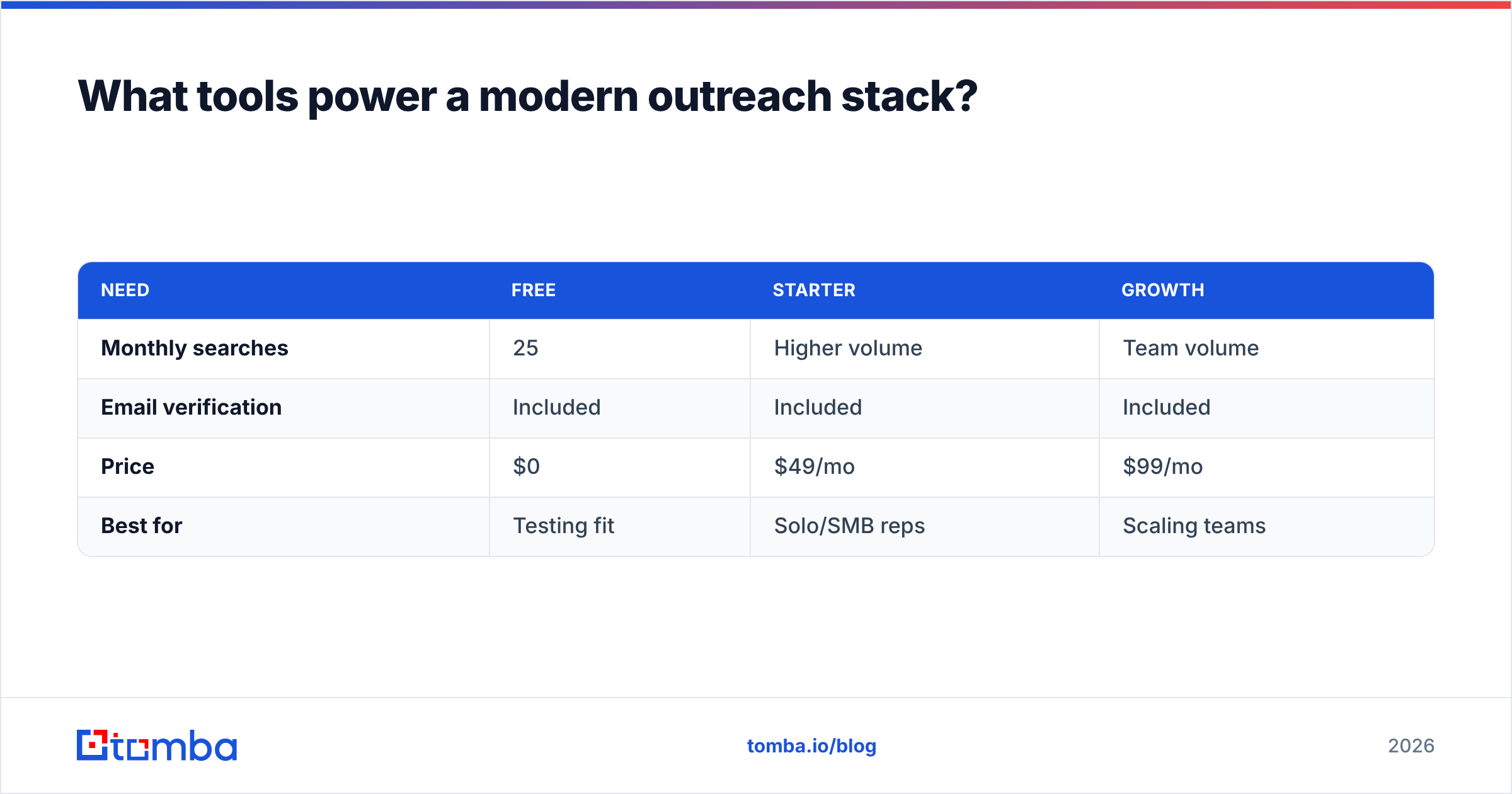 Diagram: What tools power a modern outreach stack