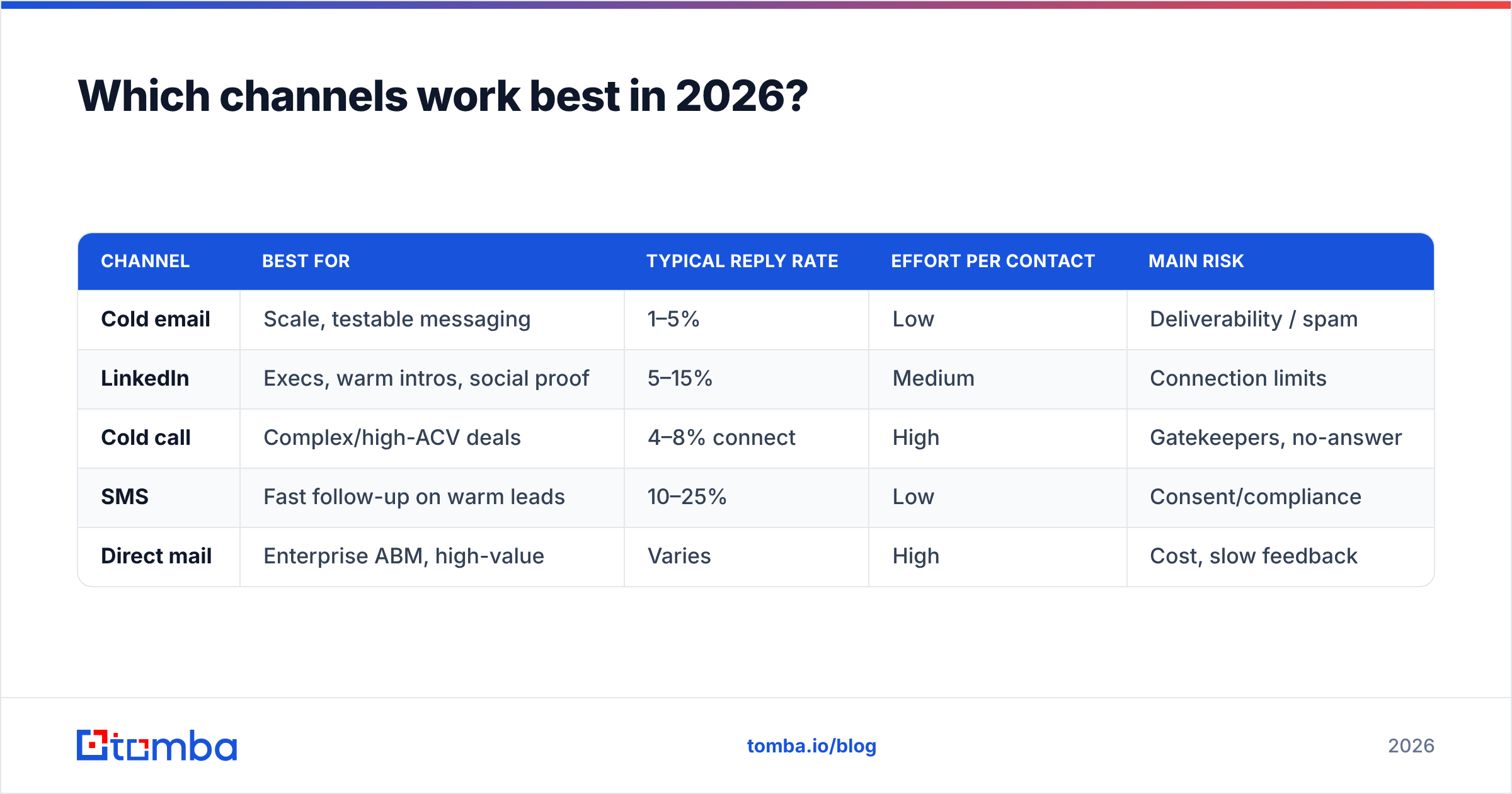 Diagram: Which channels work best in 2026