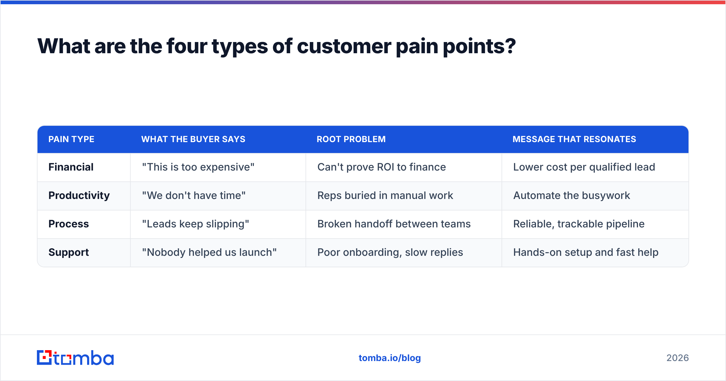 Diagram: What are the four types of customer pain points