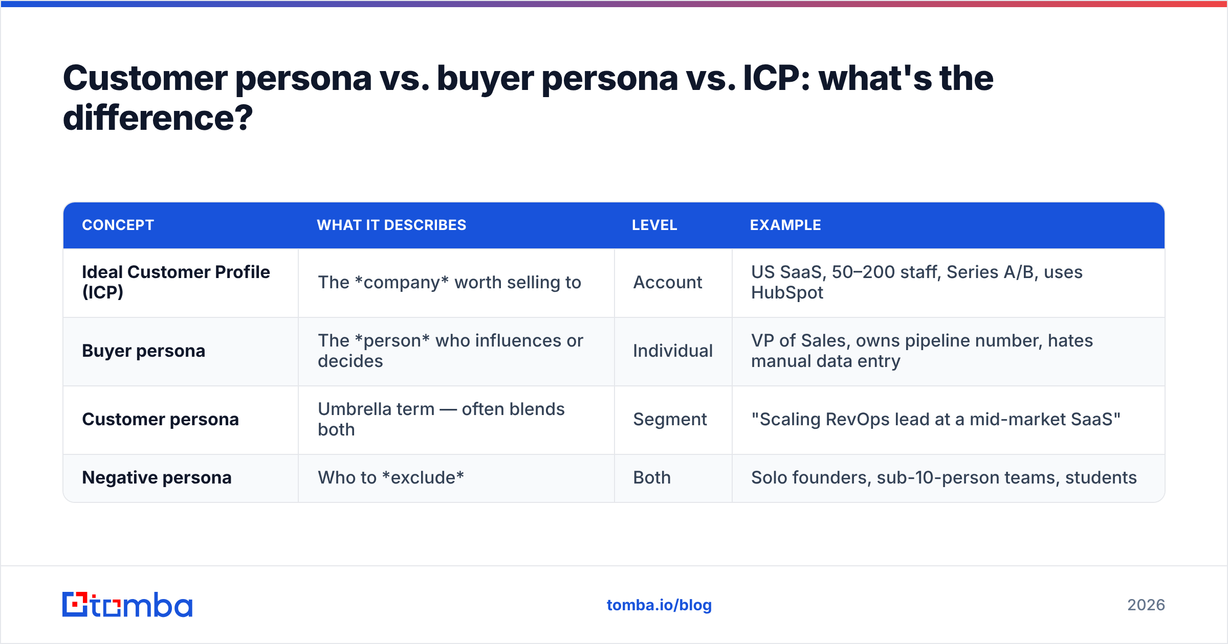 Diagram: Customer persona vs. buyer persona vs. ICP: what's the difference