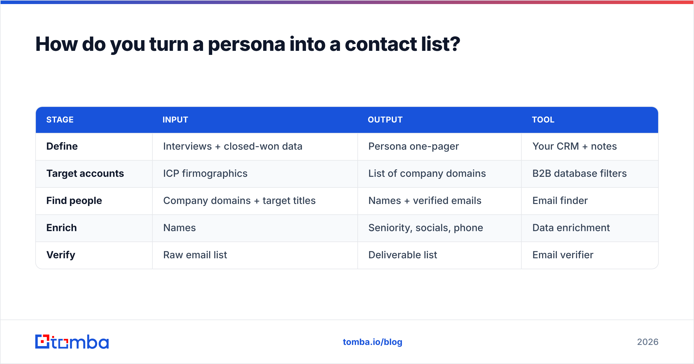 Diagram: How do you turn a persona into a contact list