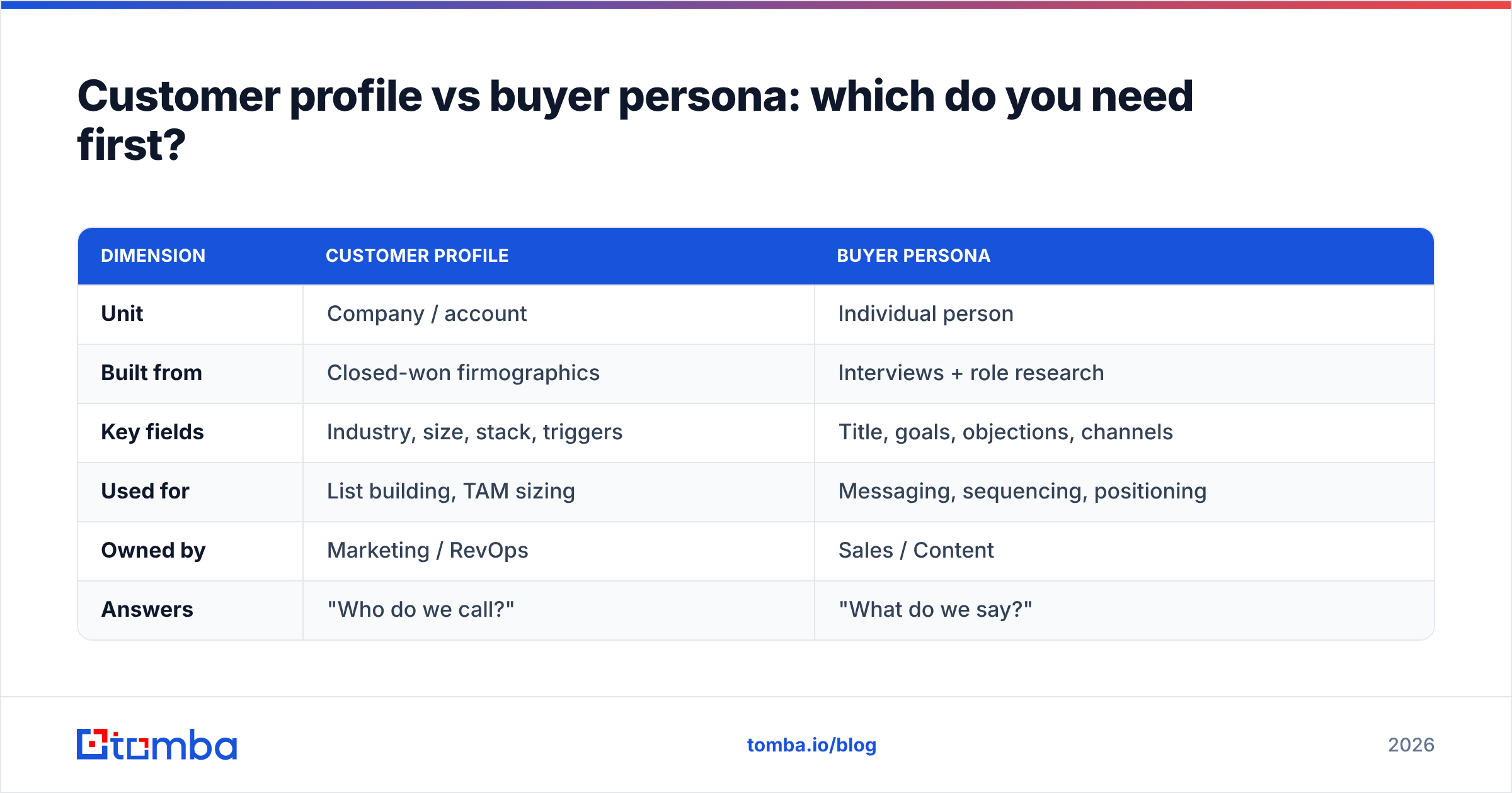 Diagram: Customer profile vs buyer persona: which do you need first