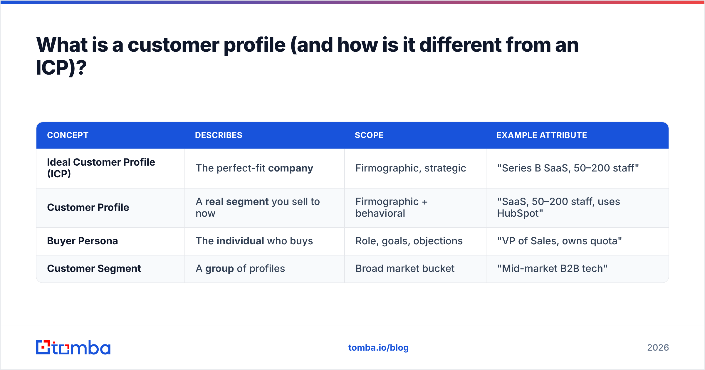 Diagram: What is a customer profile (and how is it different from an ICP)