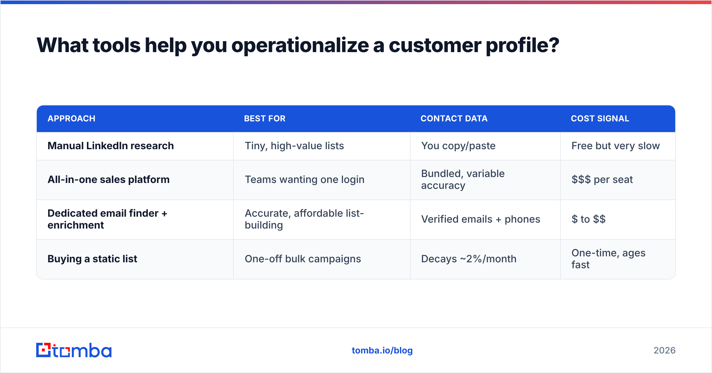 Diagram: What tools help you operationalize a customer profile