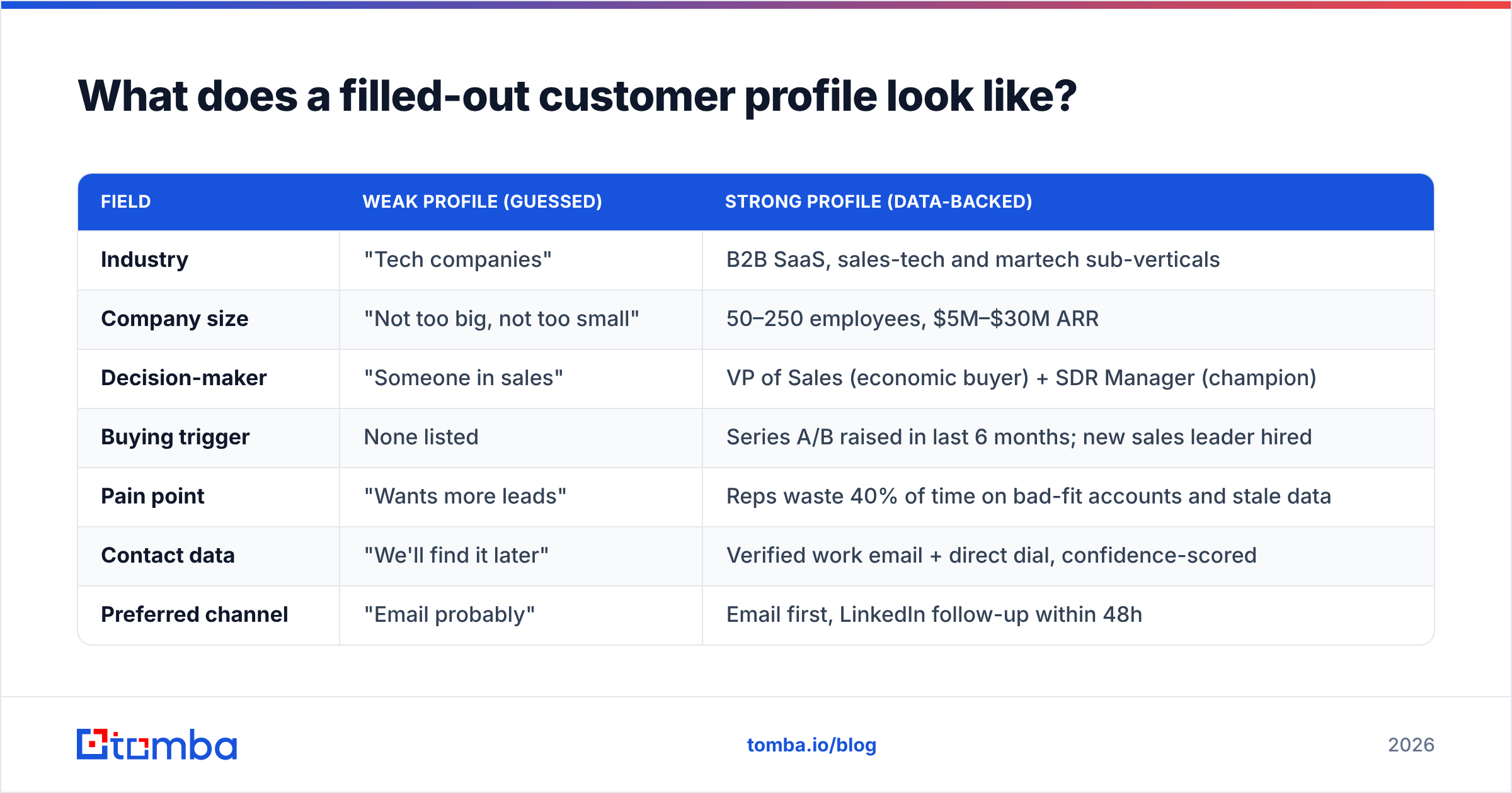 Diagram: What does a filled-out customer profile look like