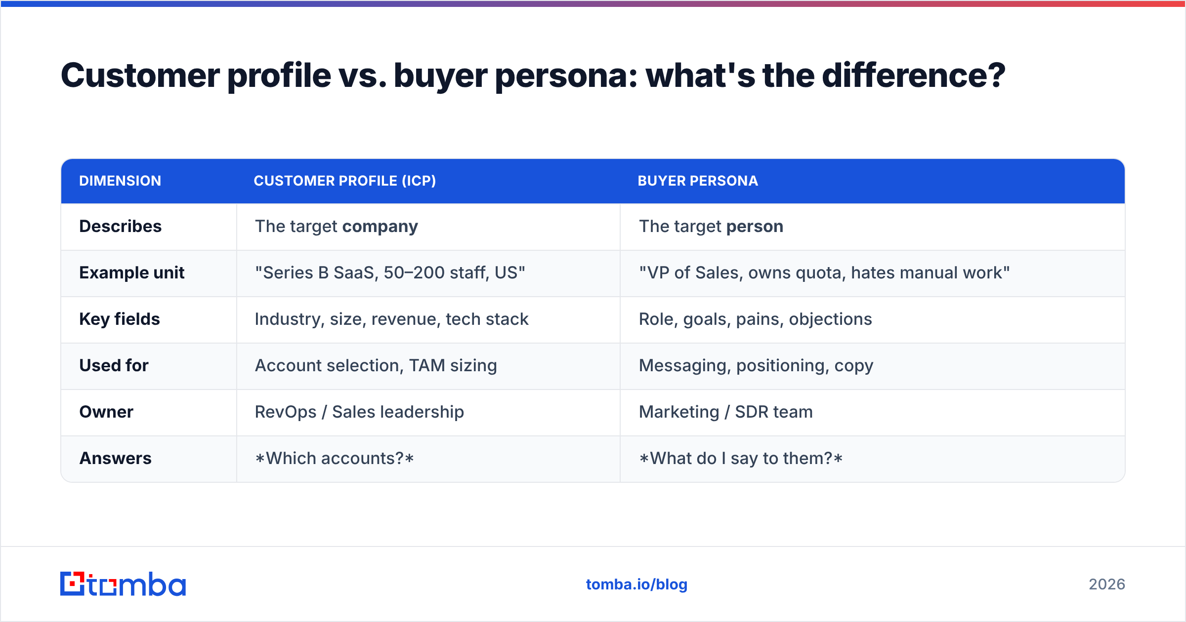 Diagram: Customer profile vs. buyer persona: what's the difference