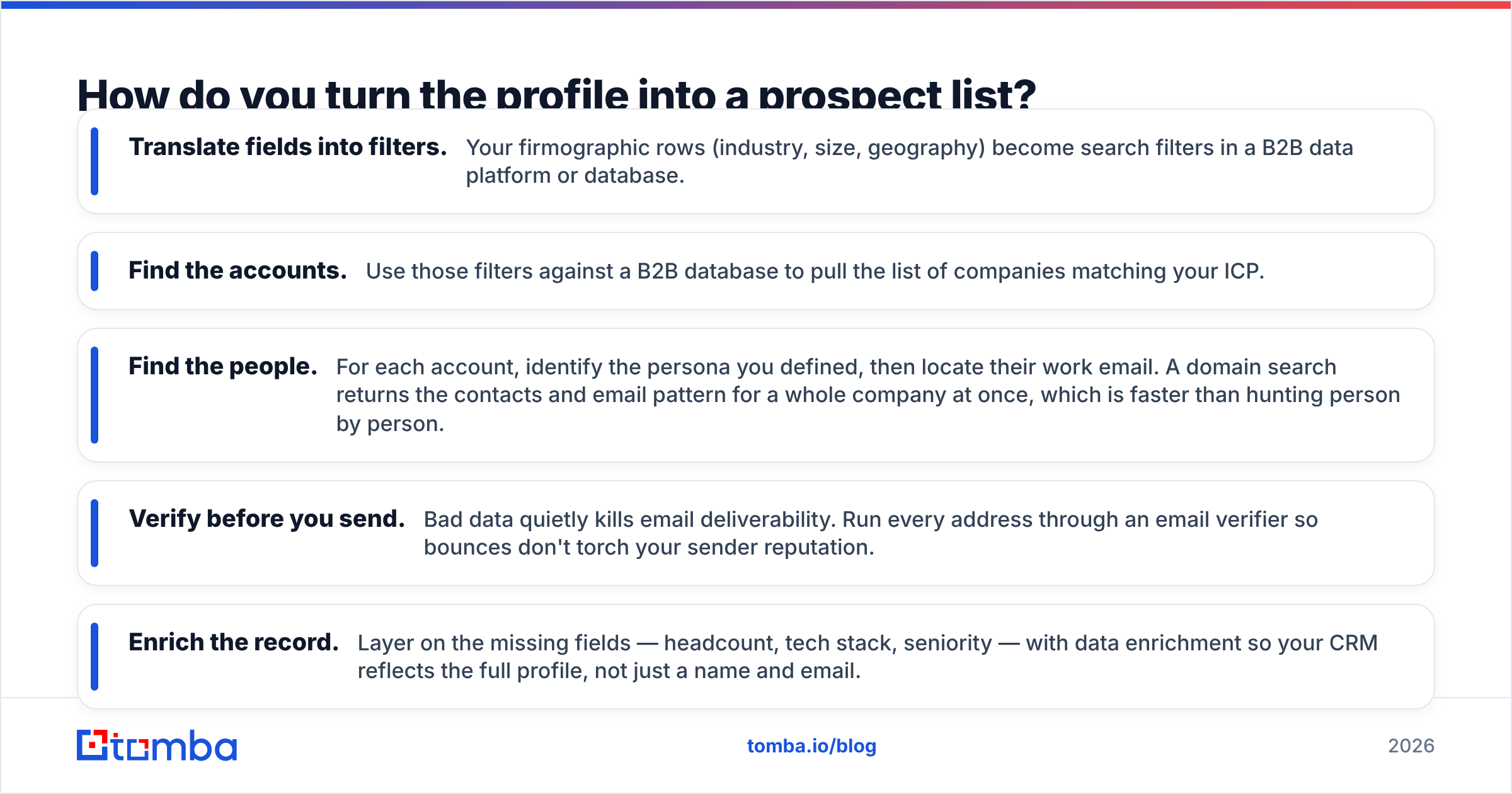 Diagram: How do you turn the profile into a prospect list