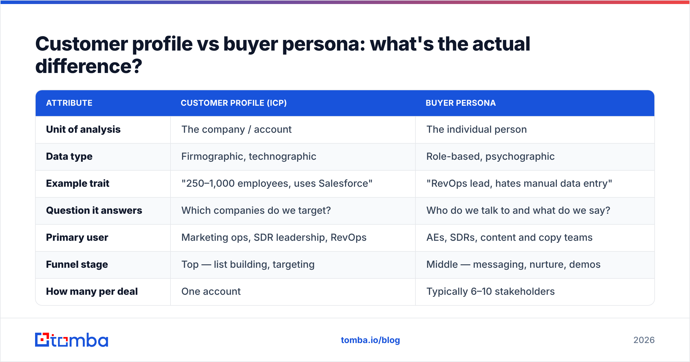 Diagram: Customer profile vs buyer persona: what's the actual difference