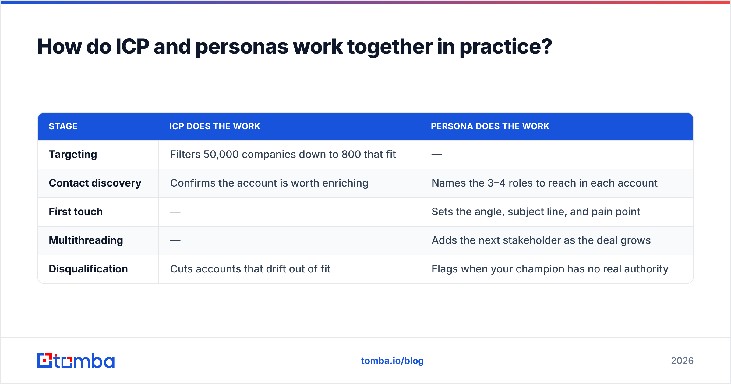 Diagram: How do ICP and personas work together in practice