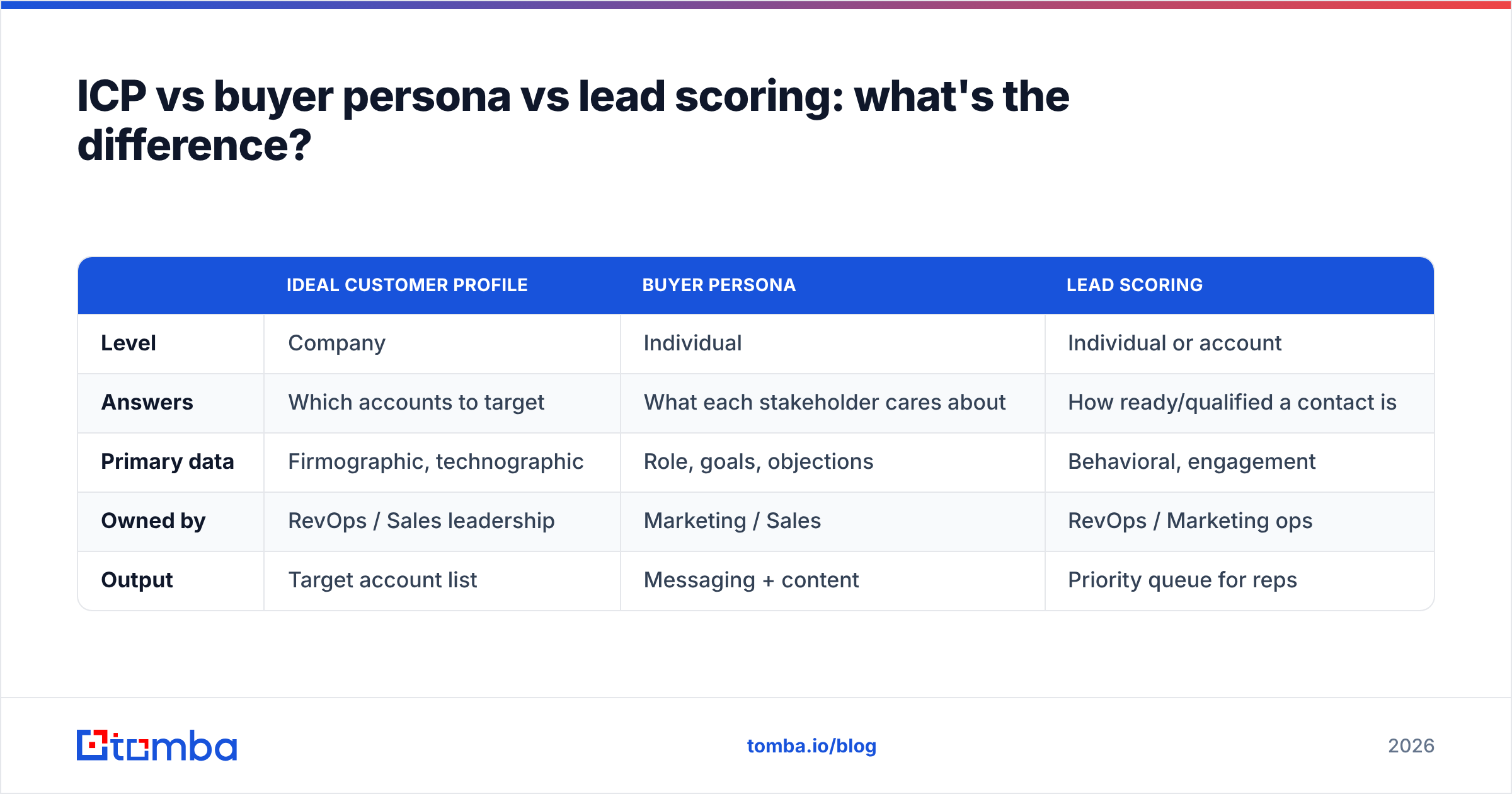 Diagram: ICP vs buyer persona vs lead scoring: what's the difference
