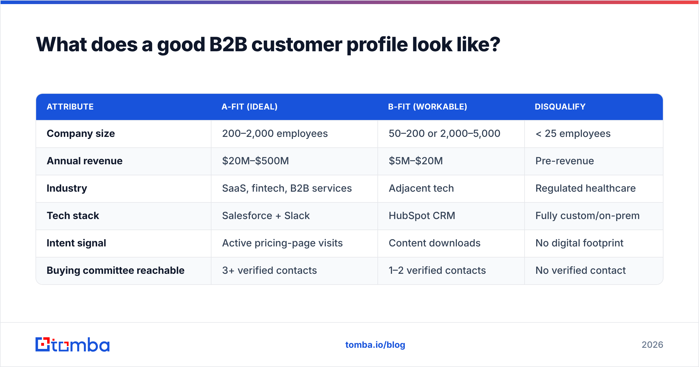 Diagram: What does a good B2B customer profile look like