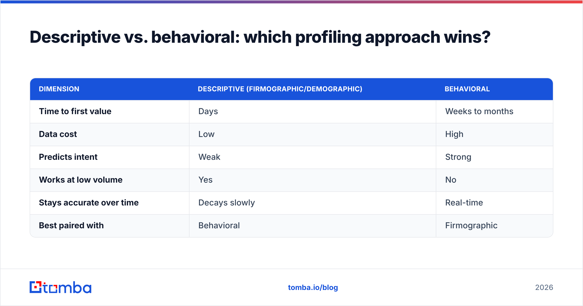 Diagram: Descriptive vs. behavioral: which profiling approach wins