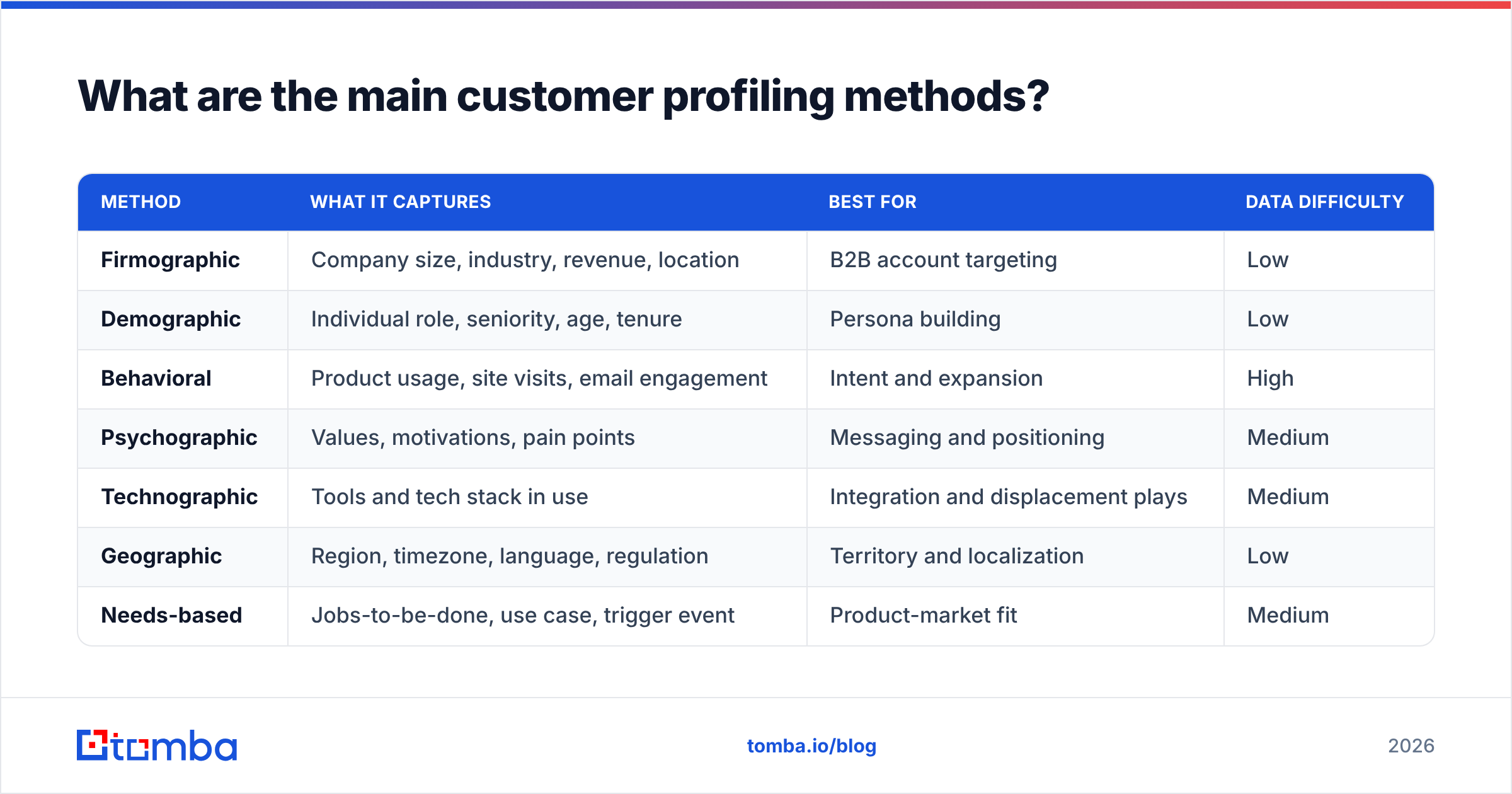 Diagram: What are the main customer profiling methods