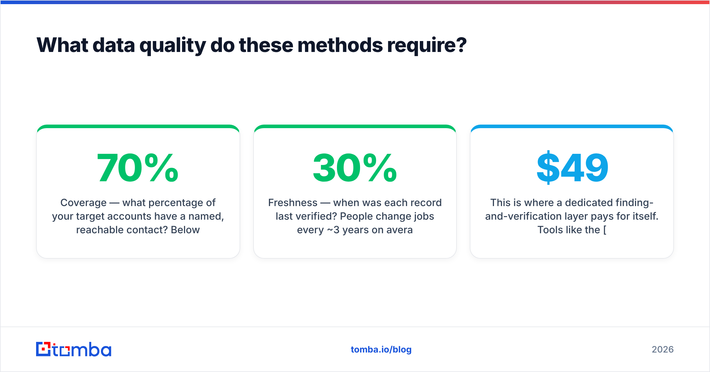 Diagram: What data quality do these methods require