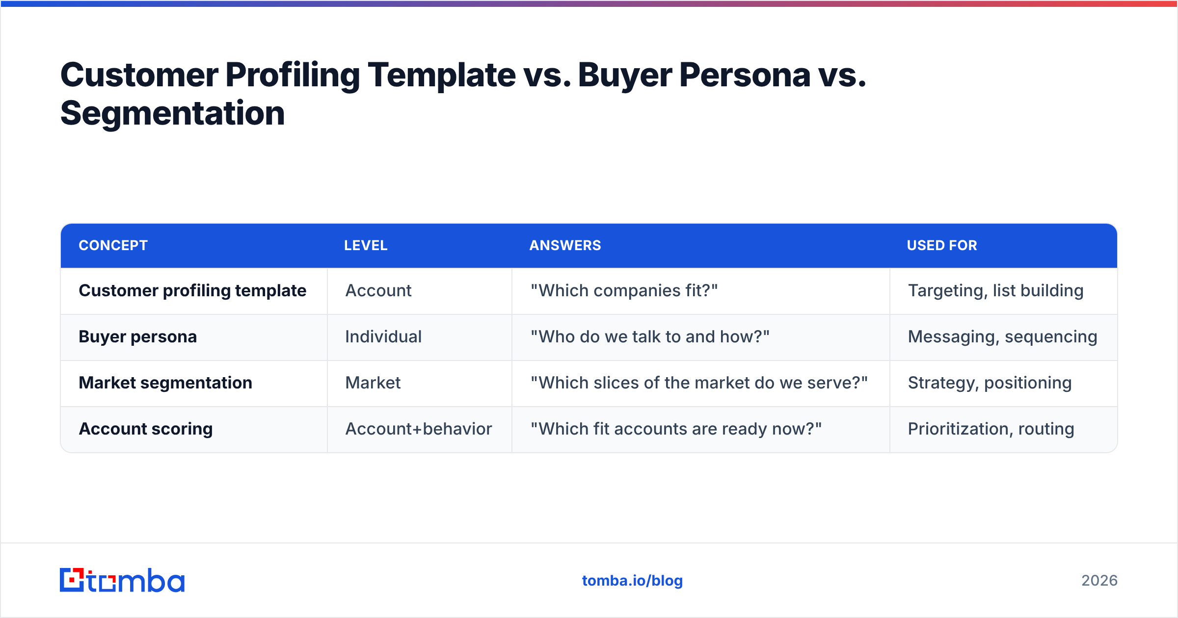 Diagram: Customer Profiling Template vs. Buyer Persona vs. Segmentation