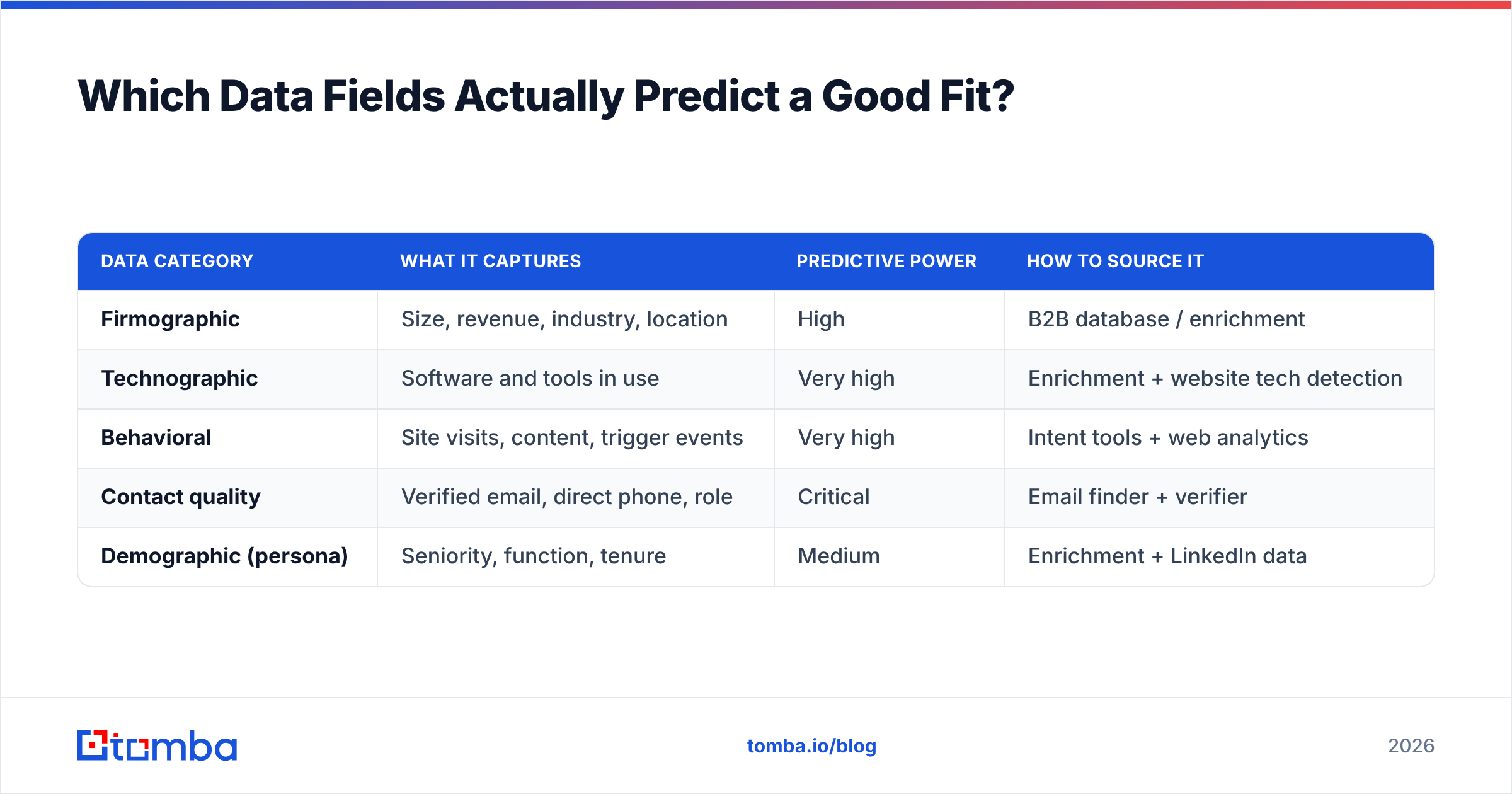 Diagram: Which Data Fields Actually Predict a Good Fit