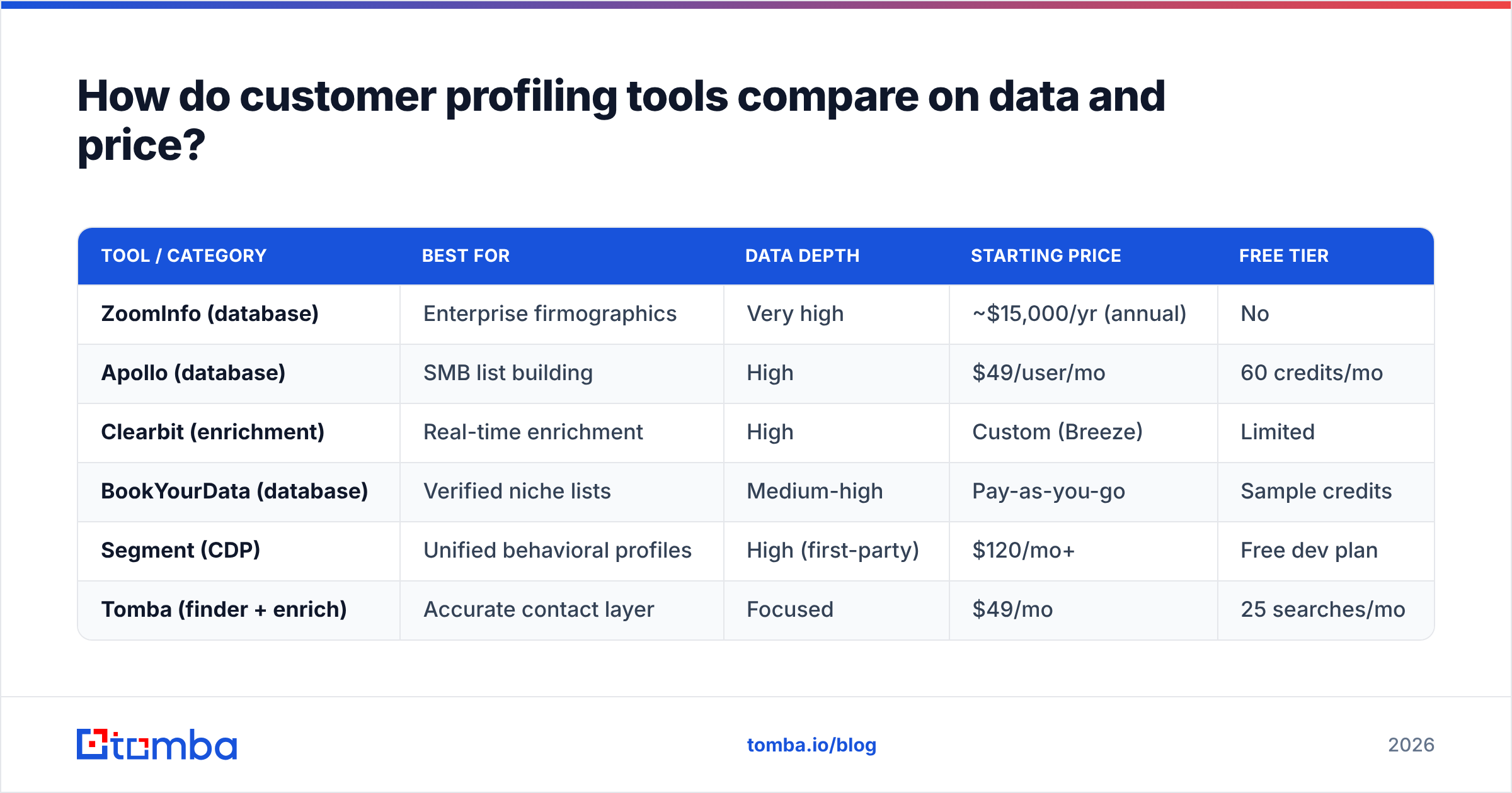Diagram: How do customer profiling tools compare on data and price