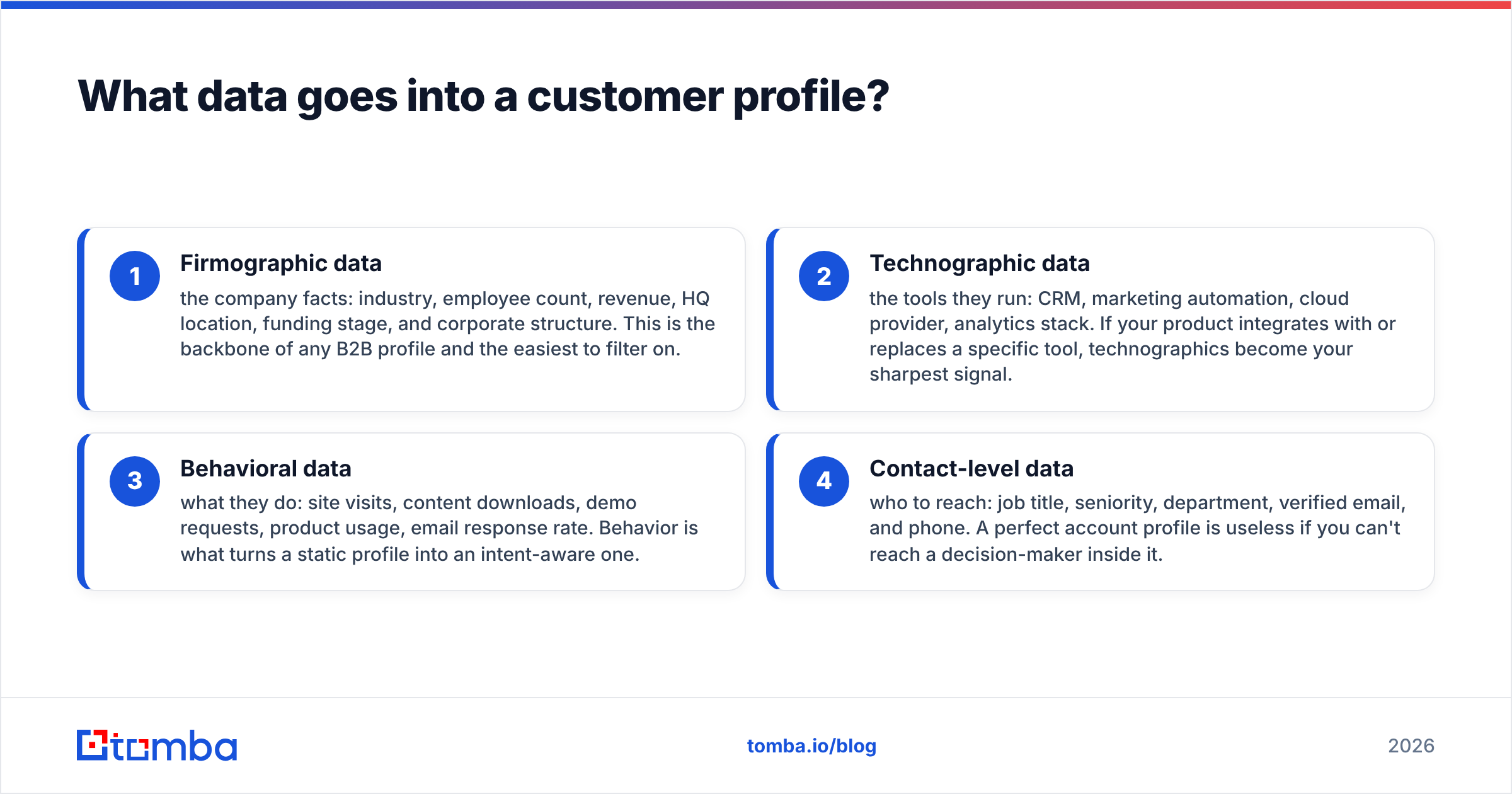 Diagram: What data goes into a customer profile