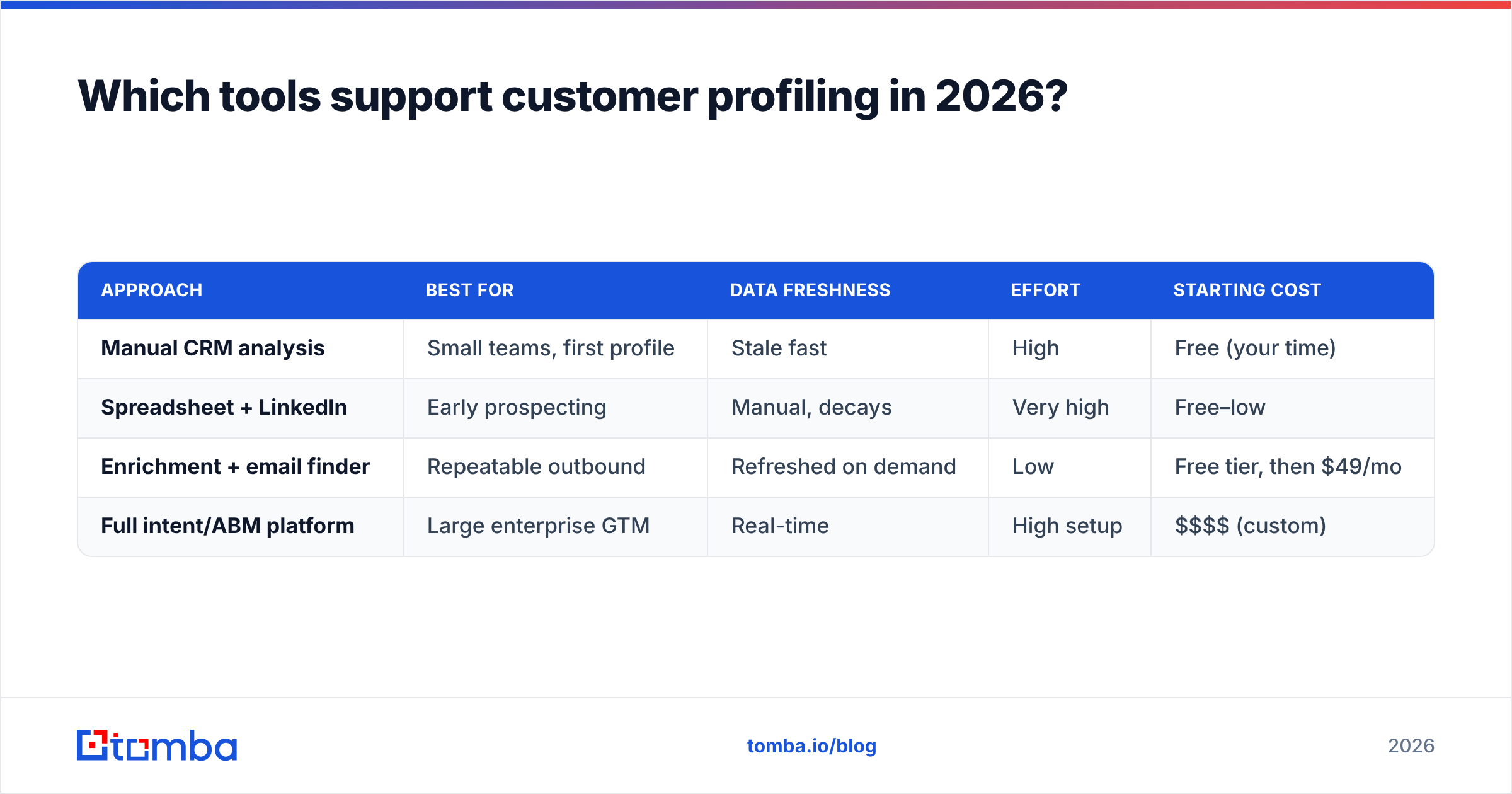 Diagram: Which tools support customer profiling in 2026